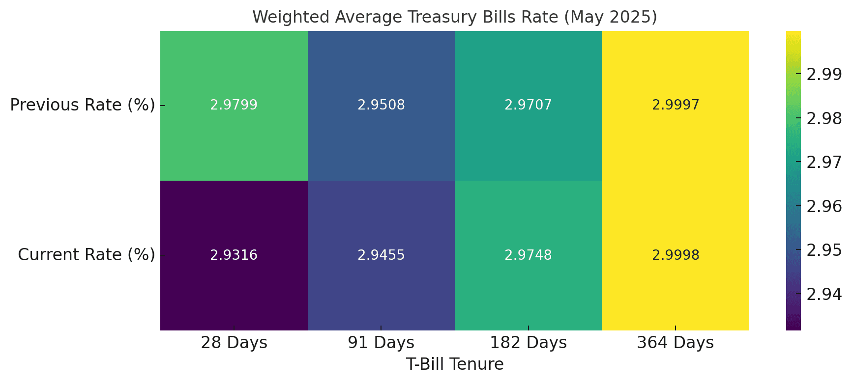 Weighted Average Treasury Bills Rate Update – Mid-May 2025