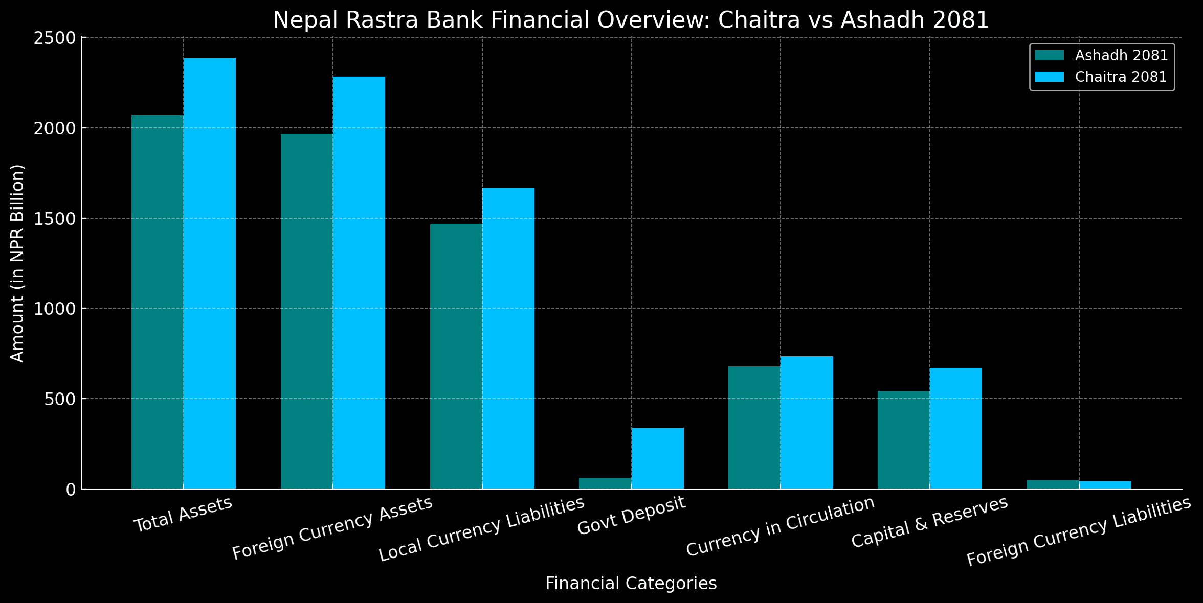 Nepal Rastra Bank’s Assets Surpass NPR 2.38 Trillion by End of Chaitra 2081