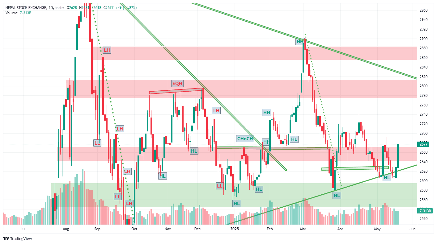 Nepal Stock Market Surges After Governor Appointment Consensus, NEPSE Reaches 2677
