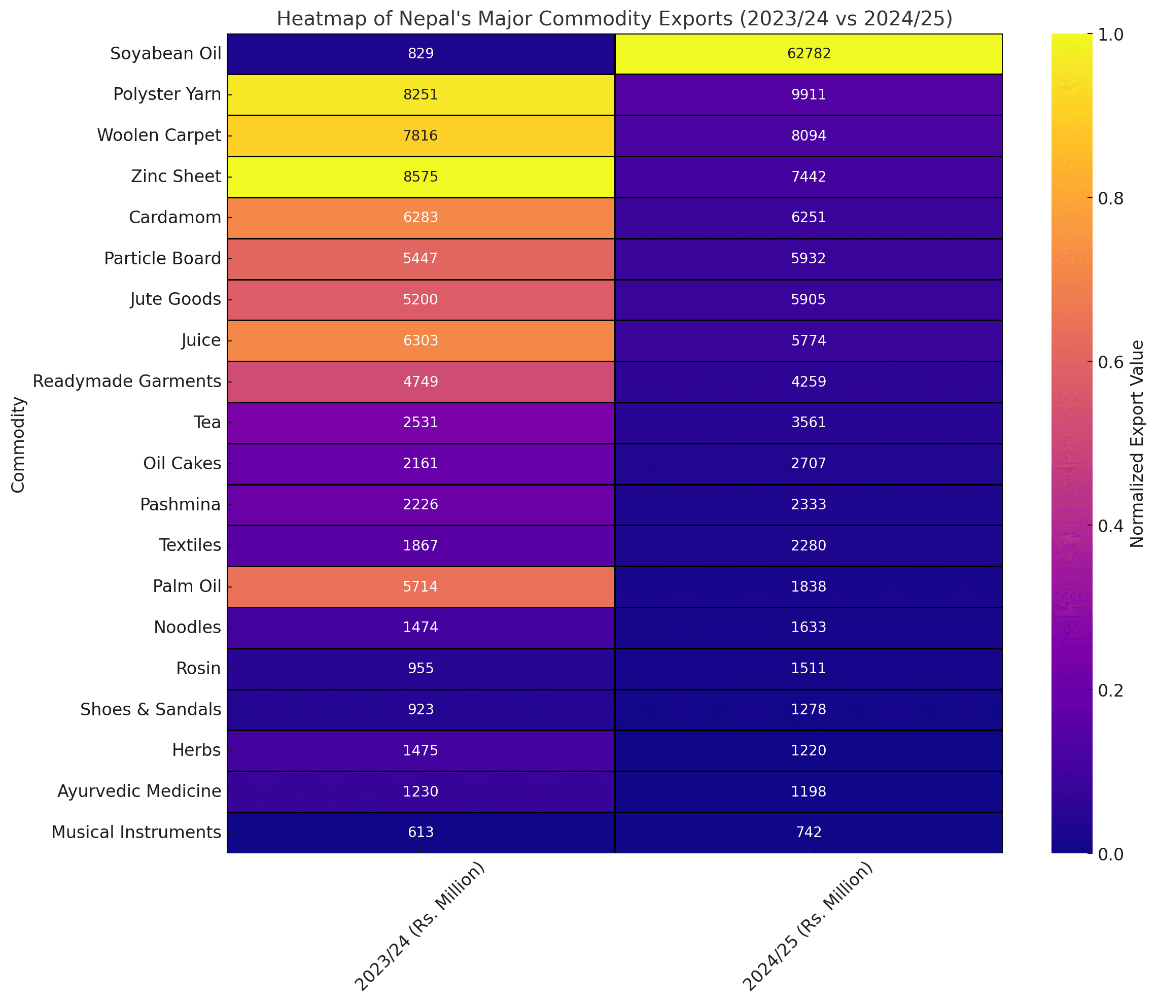 Soyabean Oil Emerges as Nepal’s Top Export Performer