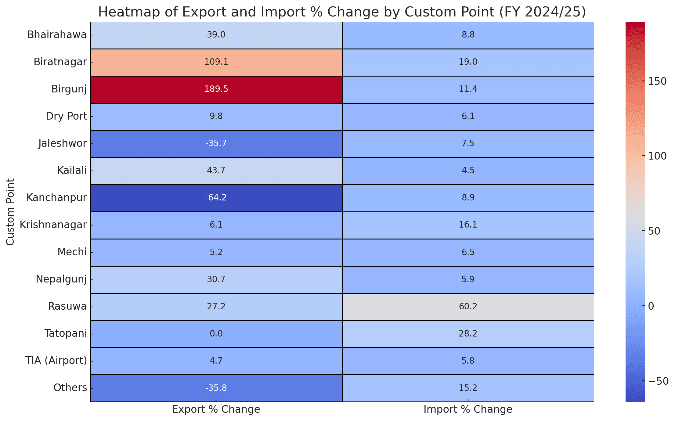 भन्सार कार्यालयहरूबाट वैदेशिक व्यापारमा उल्लेखनीय वृद्धि, केही नकारात्मक उतारचढाव पनि देखियो