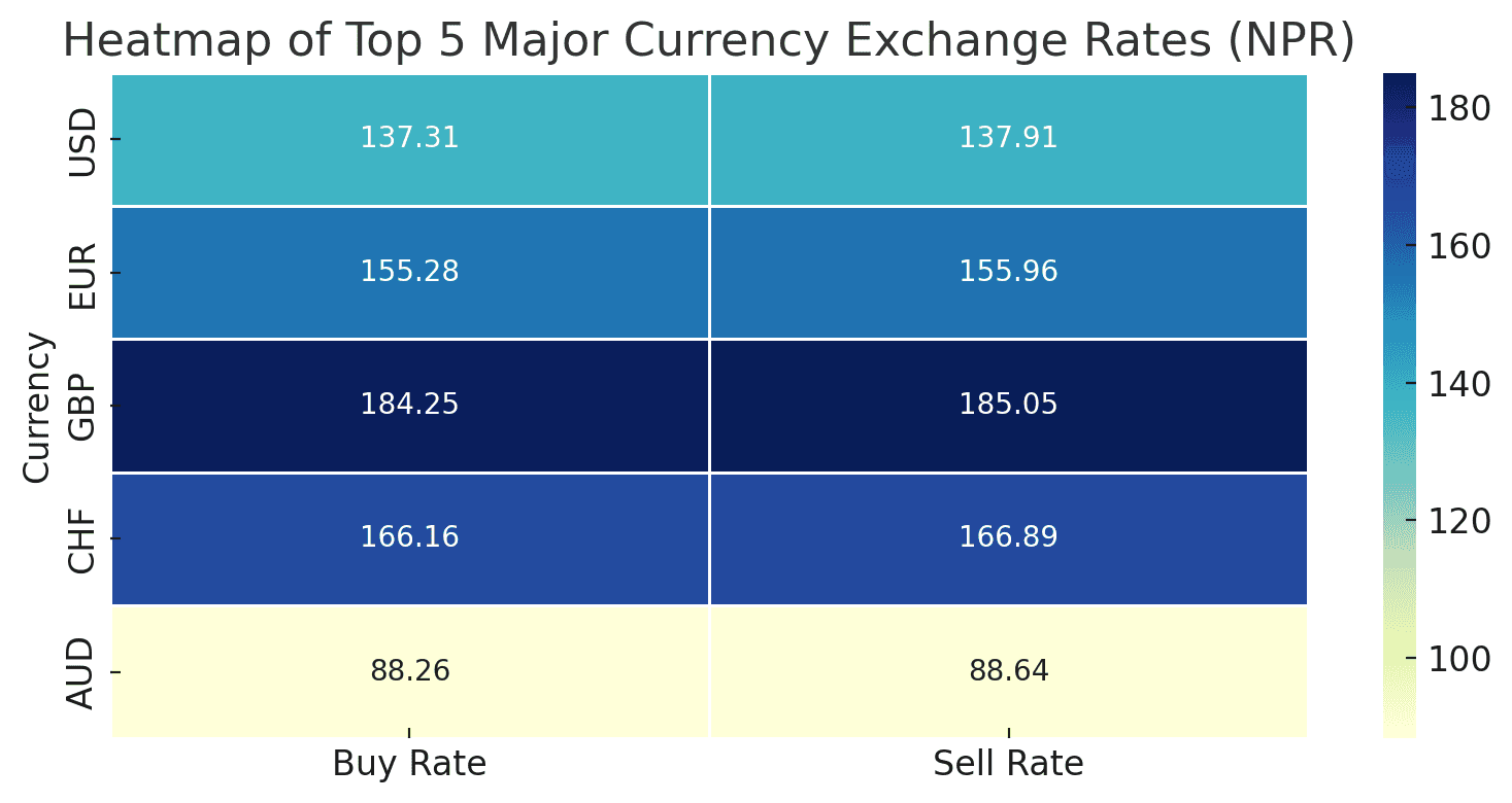 Nepal Rastra Bank Publishes Daily Open Market Exchange Rates for May 23, 2025