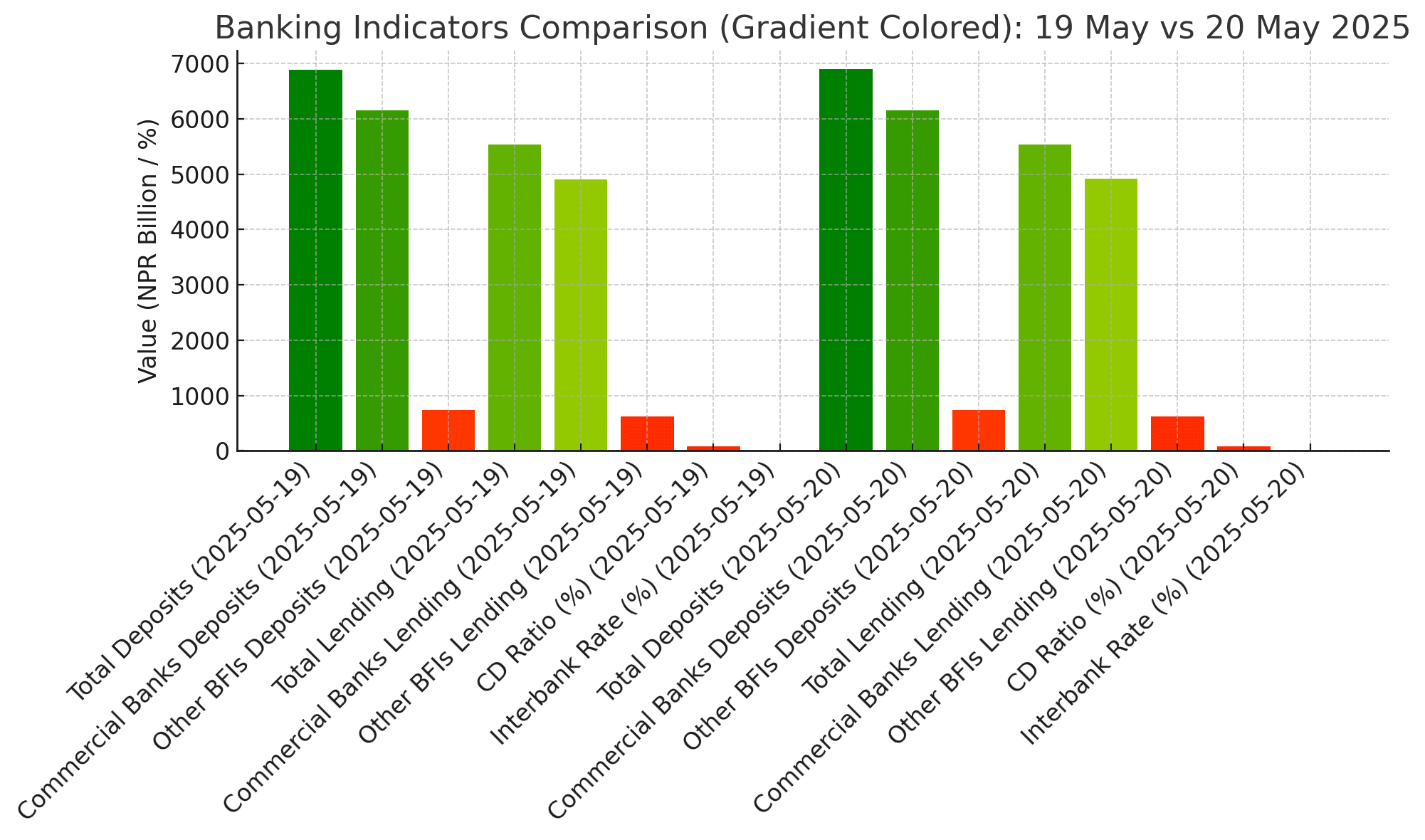 Banking Liquidity Improves as Deposits Rise Slightly, Lending Flat