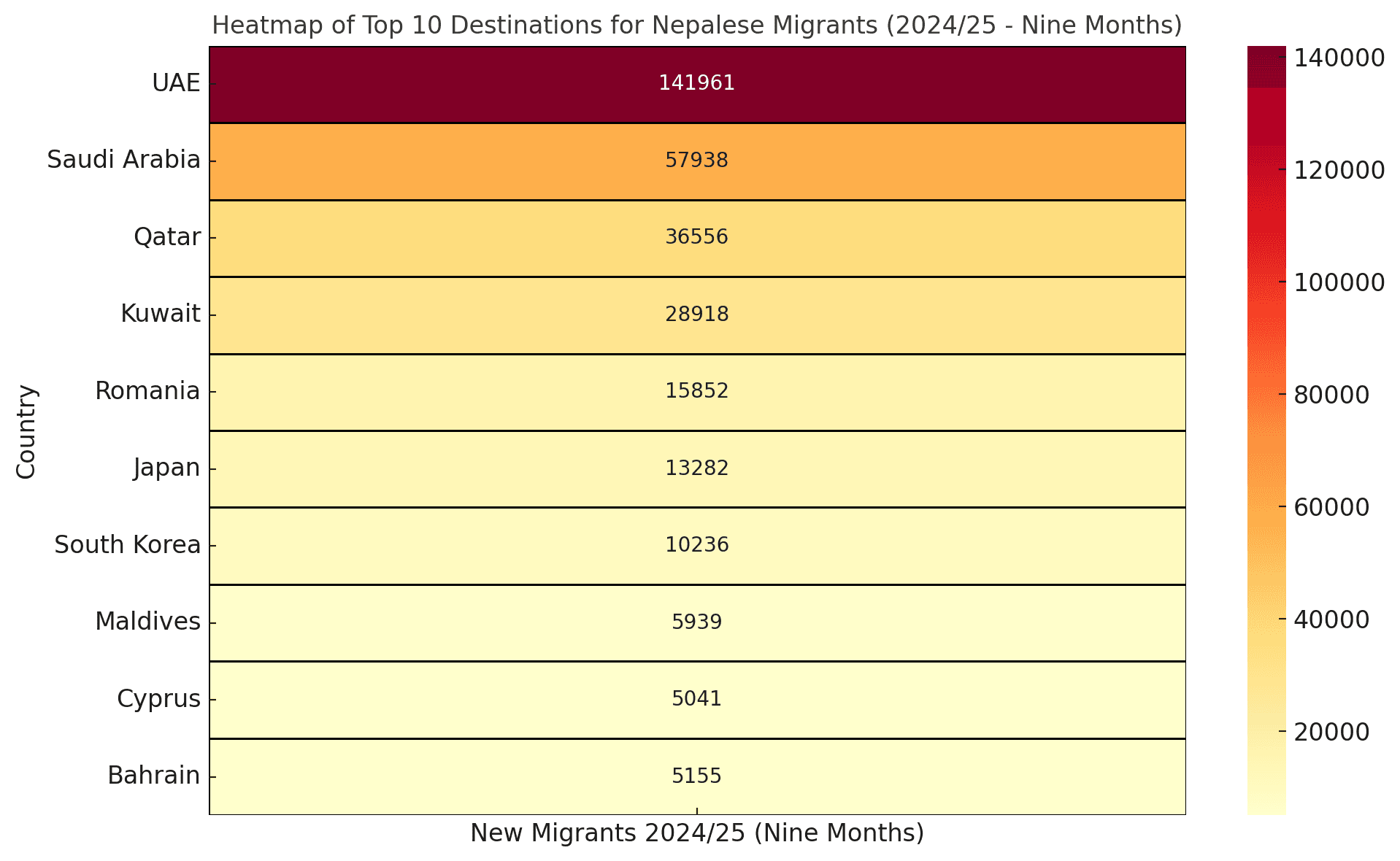 वैदेशिक रोजगारीमा पुनः तीव्र वृद्धि: यूएई, रोमानिया र जापान मुख्य गन्तव्य बने