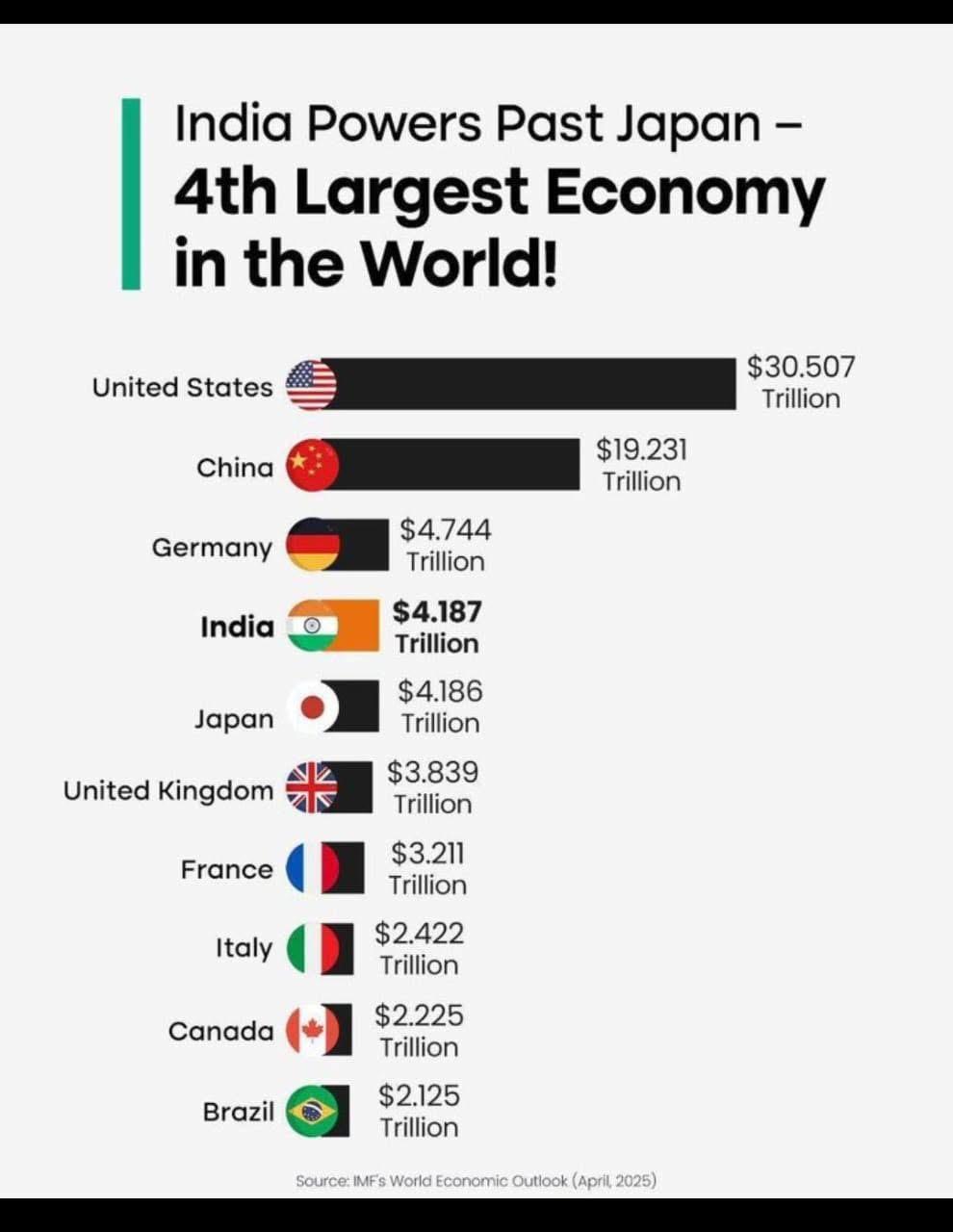India Surpasses Japan to Become the 4th Largest Economy in the World