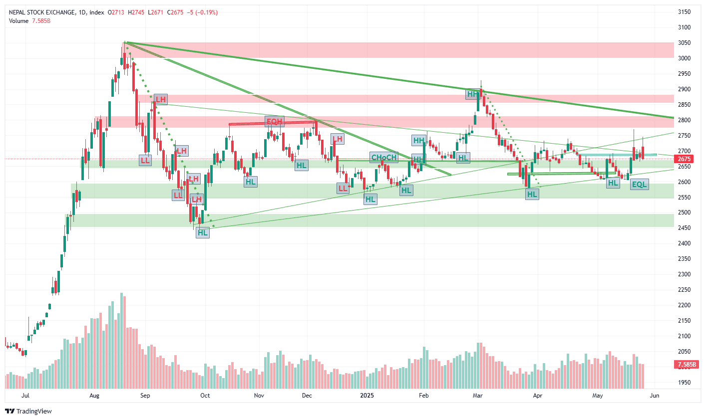 Stock Market Turns Red Despite NRB’s Policy Relief, Technical Patterns Signal Short-Term Weakness