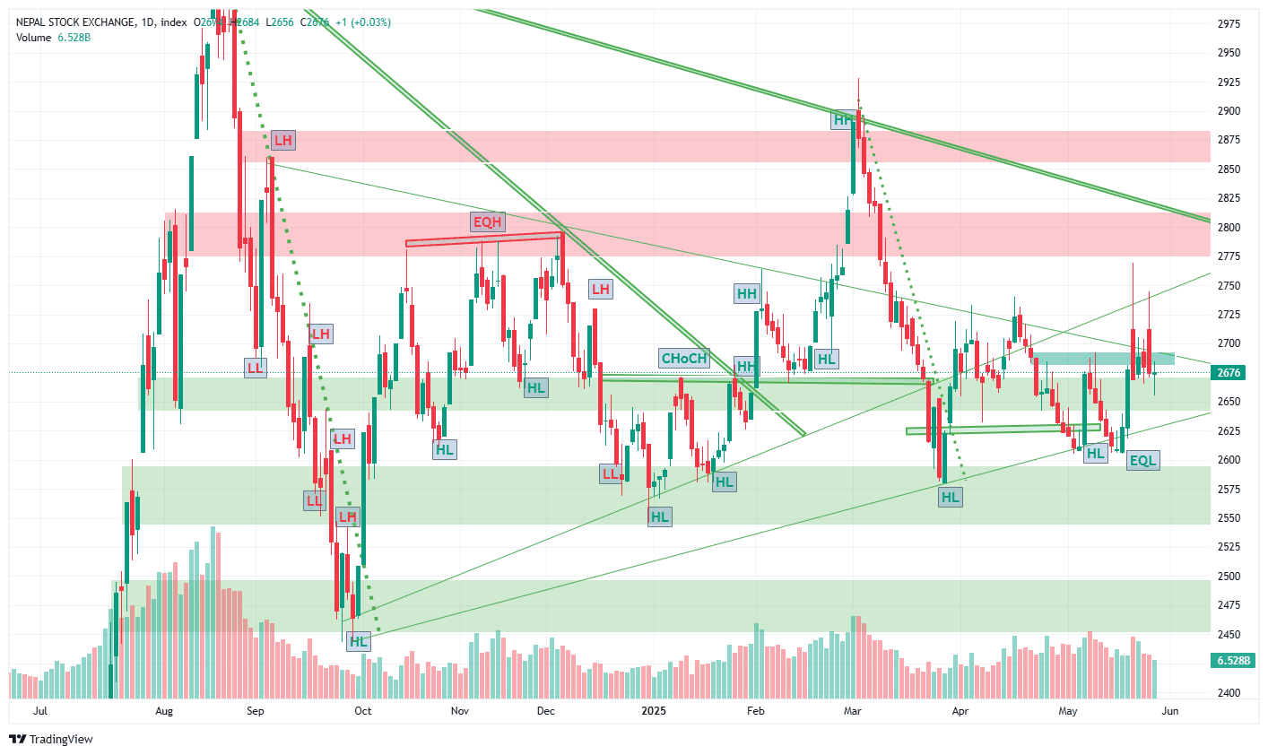 Market Sentiment Shaken by CGT Rumors Despite NEPSE’s Green Signal