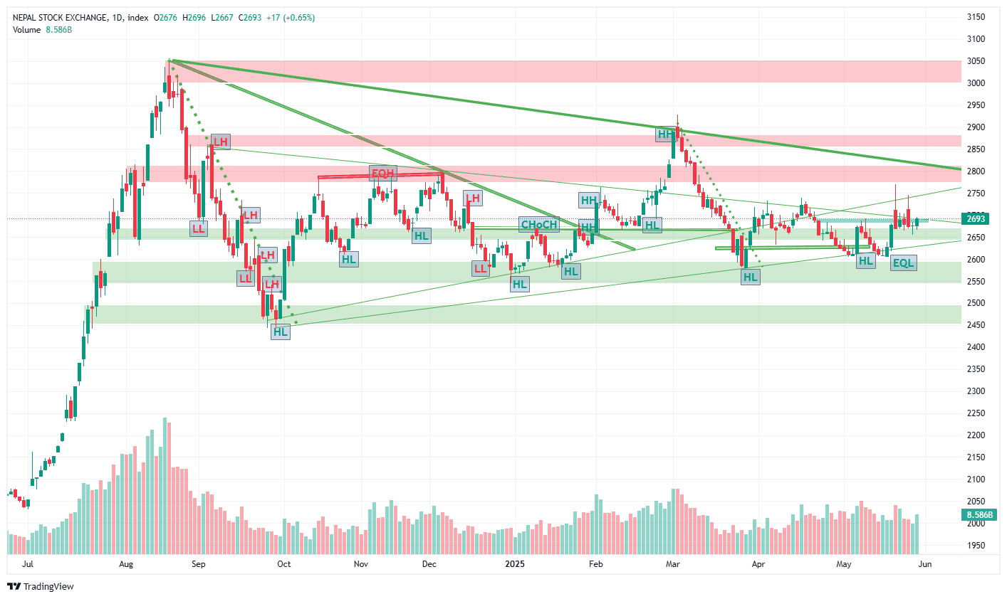 बजारमा प्रीपेड रियाक्सन: बजेटको पूर्वसन्ध्यामा नेप्सेमा उत्साहजनक सुधार