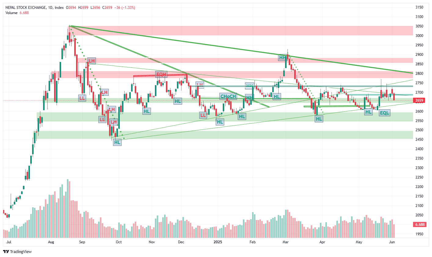 नेप्सेमा गिरावट, लगानीकर्तामा अन्योल: प्रविधिक संकेत नकारात्मक, म्युचुअल फण्डतर्फ झुकाव
