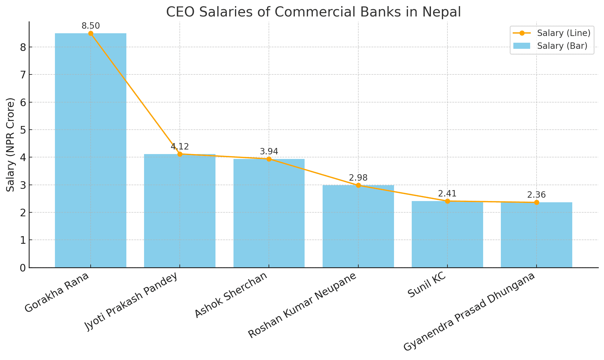 Nepal's Commercial Bank CEOs Earn Multi-Crore Salaries!