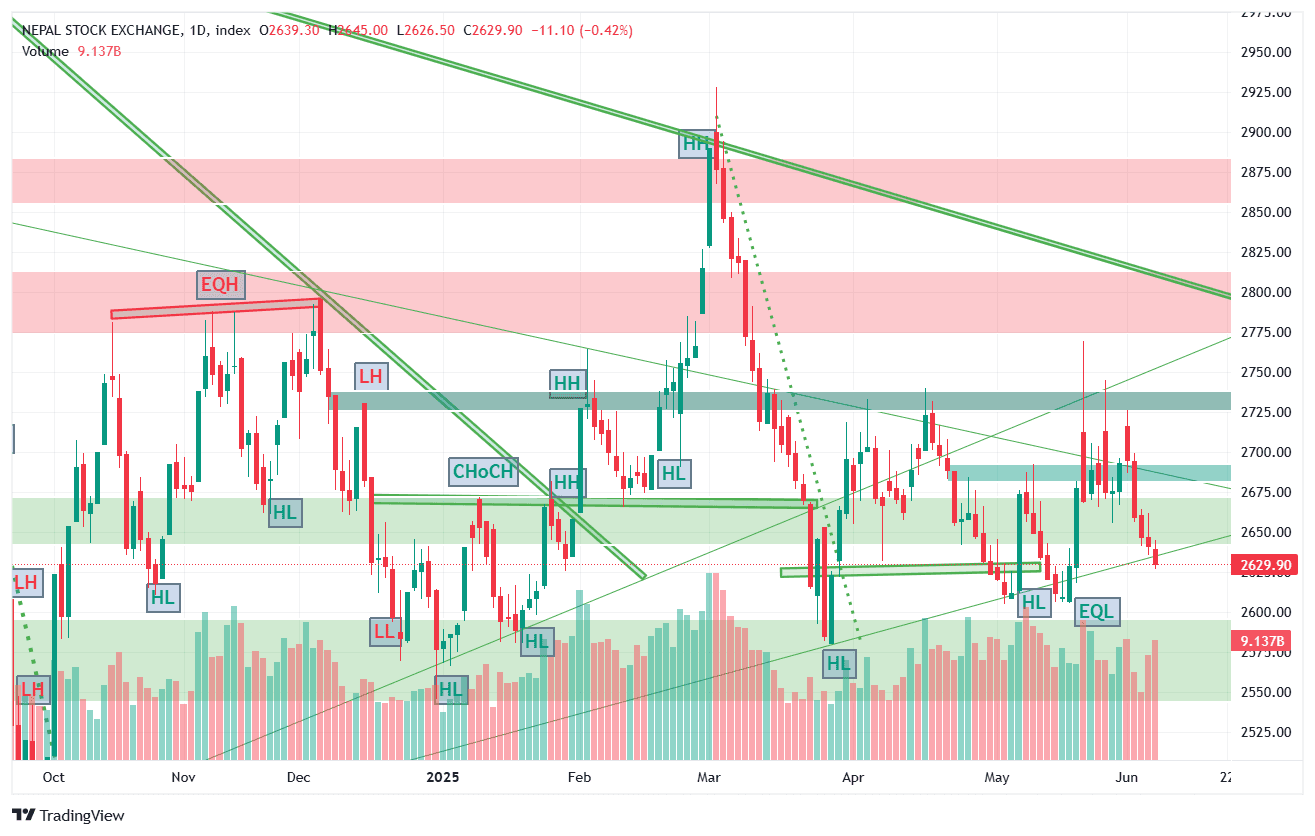 नेप्से ओरालो, तर हाइड्रो पावर कम्पनीमा चासो बढ्दै — बजार ‘साइडवेज ट्रेन्ड’मा अल्झियो