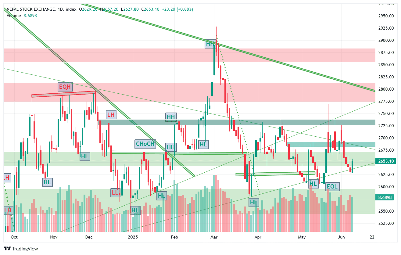बजार सम्हालियो: ट्रेन्डलाइन सपोर्टबाट नेप्से उचालियो, हाइड्रोपावरमै लगानीकर्ताको आकर्षण