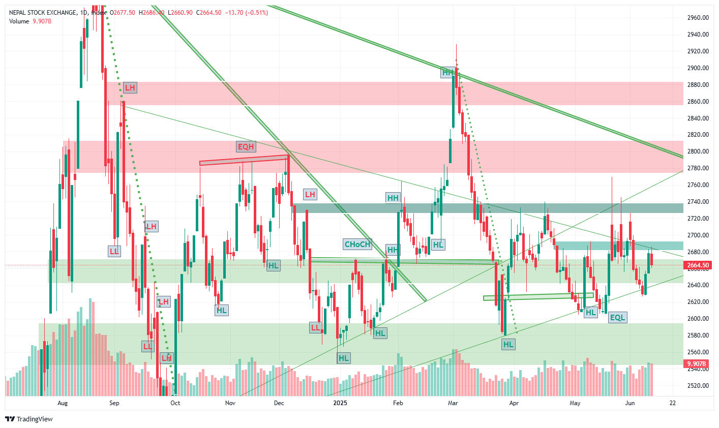 नेप्सेमा गिरावट, तर हाईड्रोपावरमा देखियो मुमेन्टम; ५० दिने मूविङ एभरेजले टेक्निकल सपोर्ट दिएको विश्लेषण