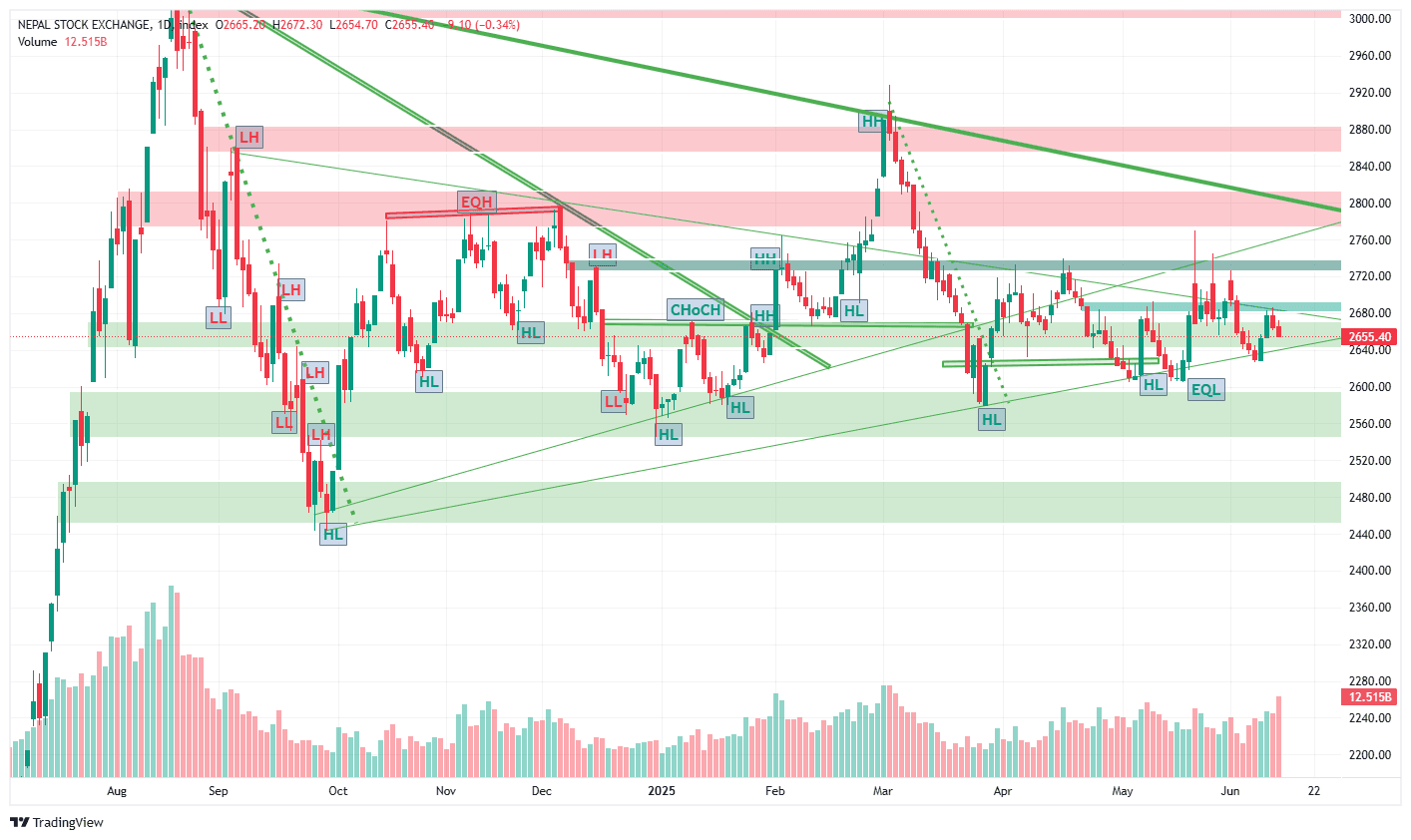 नेप्सेमा लगभग ३ महिना यताकै उच्च कारोबार, बजार भने ९ अंकले घट्यो