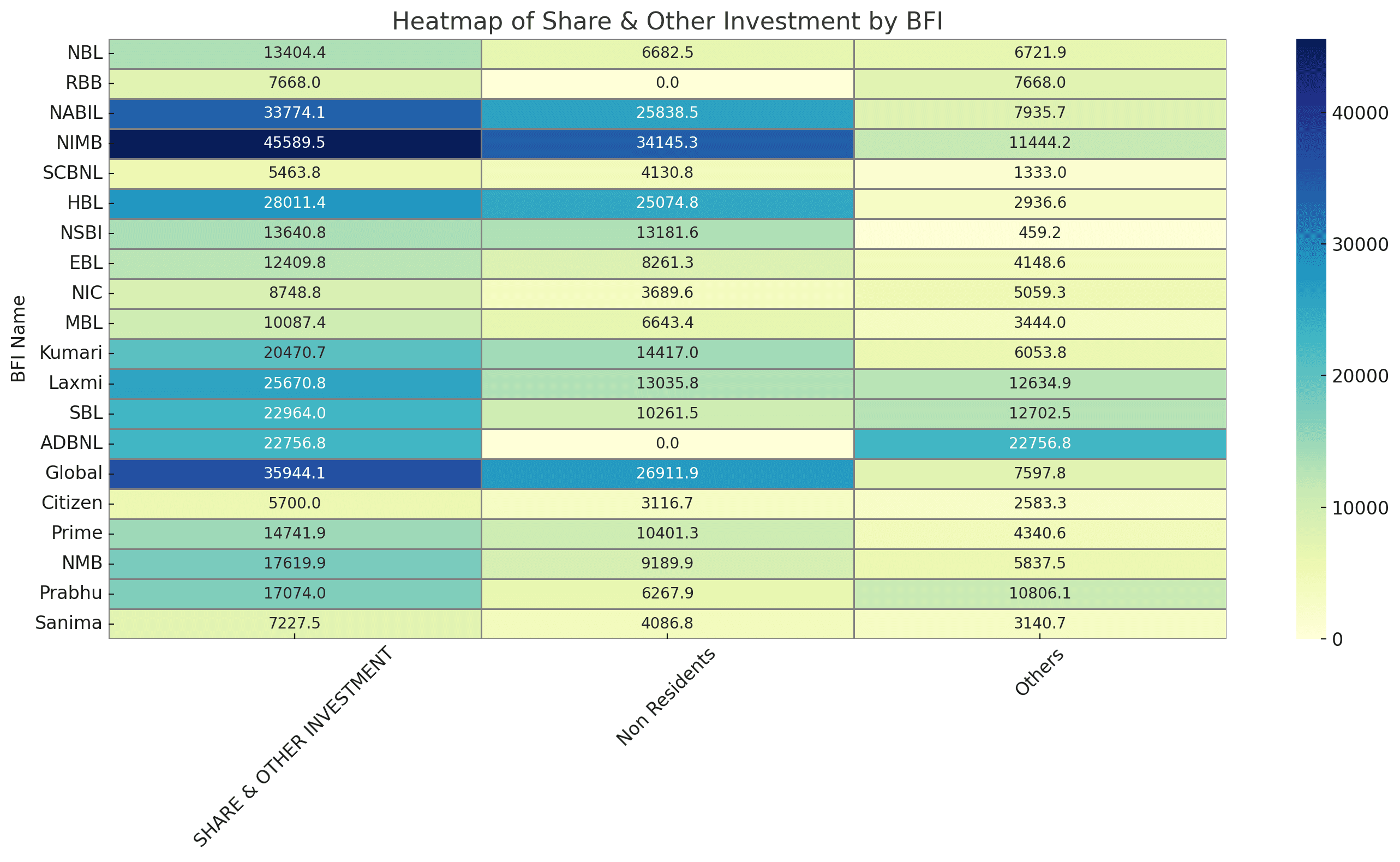 Commercial Banks Aggressively Expanding in Share and Other Investments, NIMB Leads