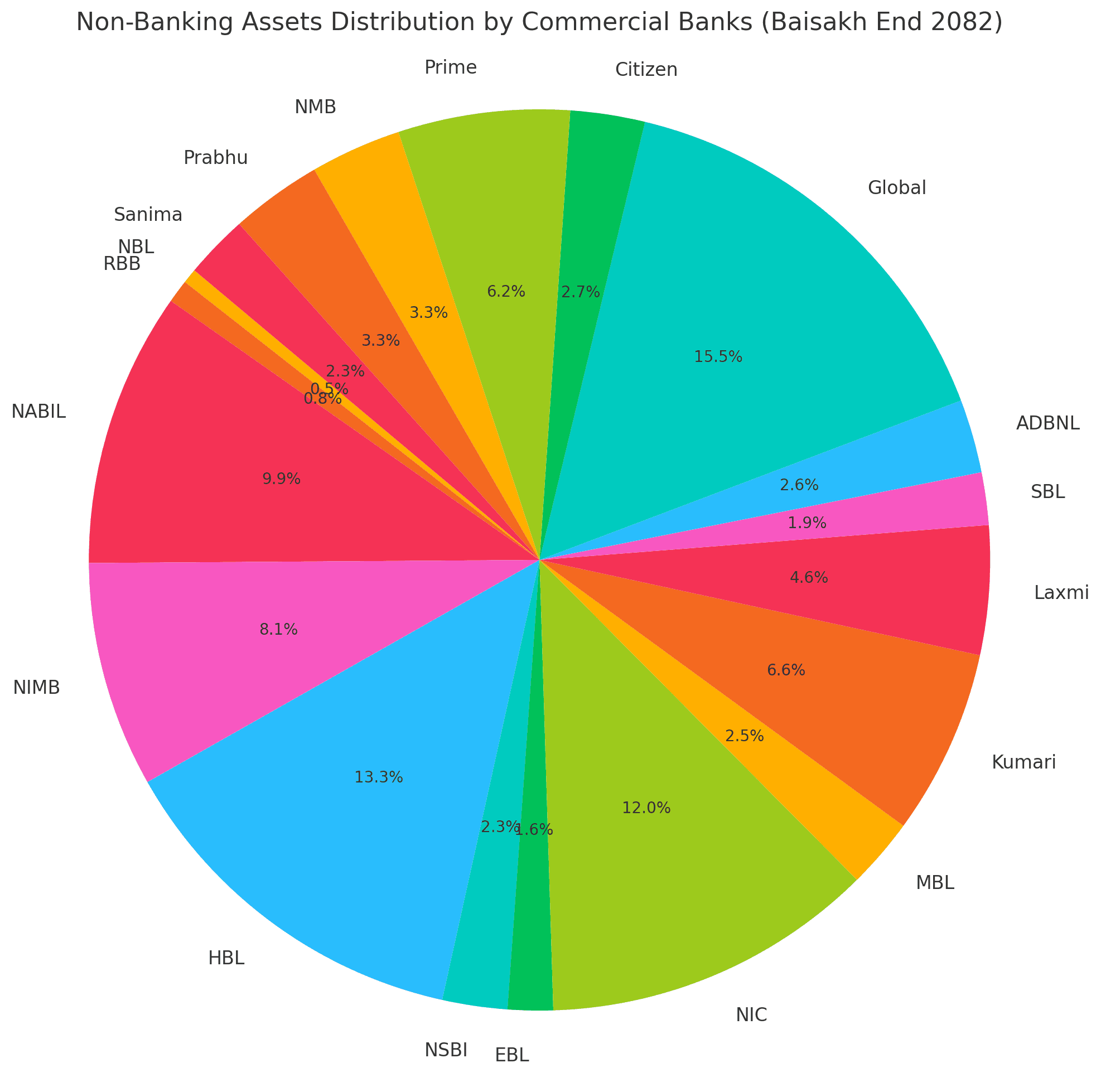 वाणिज्य बैंकहरूको गैर-बैंकिङ सम्पत्तिमा तीव्र वृद्धि, ग्लोबल आइएमई शीर्ष स्थानमा