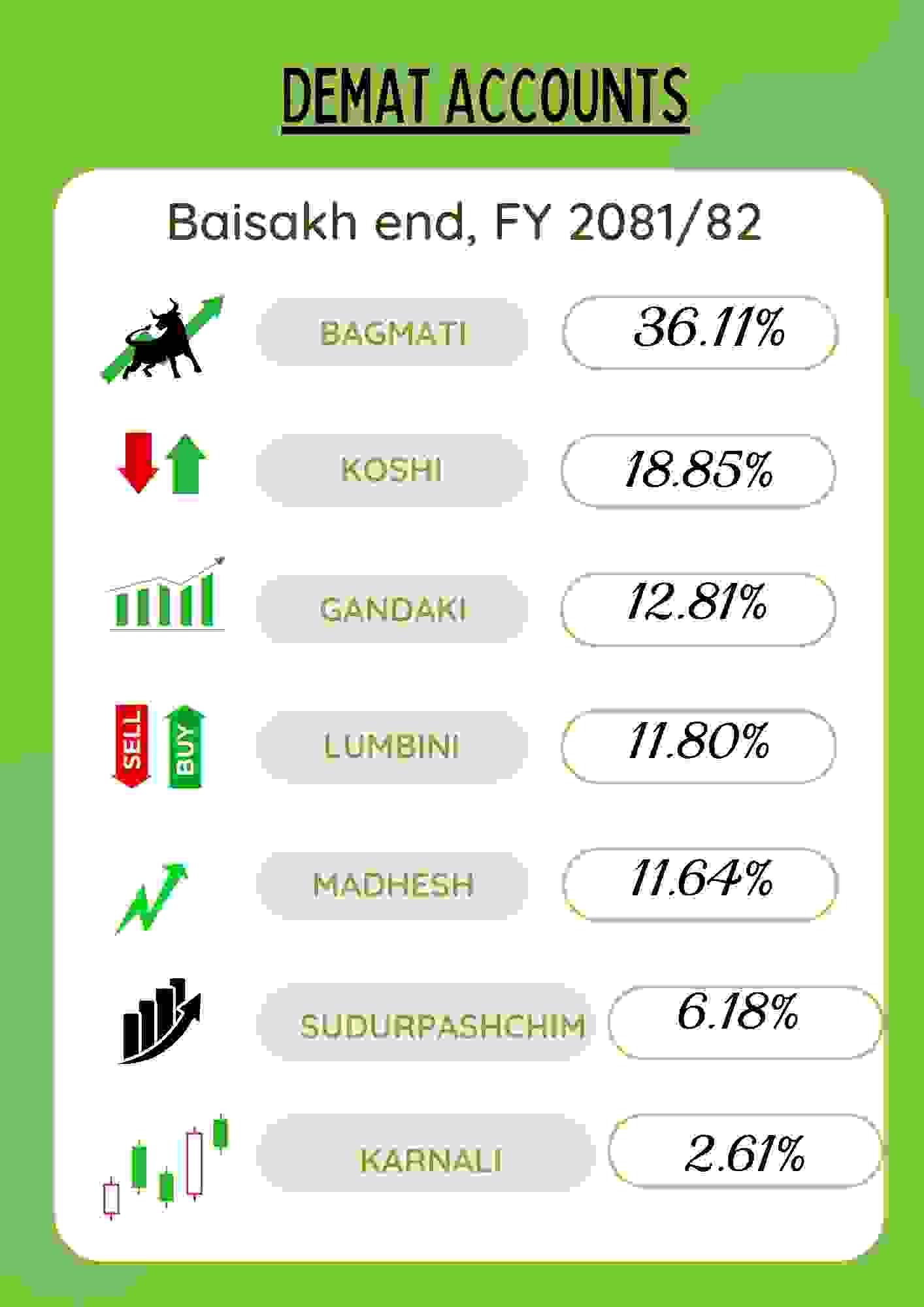 देशभर ६७ लाखभन्दा बढी डिम्याट खाता, सबैभन्दा बढी बागमतीमा र न्यून कर्णालीमा