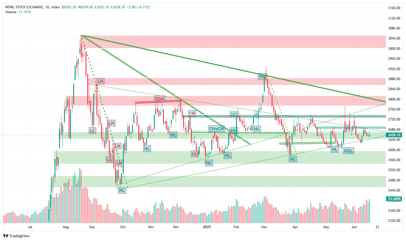 नेप्से  विश्लेषण: नाफा बुकिङ, साइडवेज बजार र ब्रोकरको गतिविधि