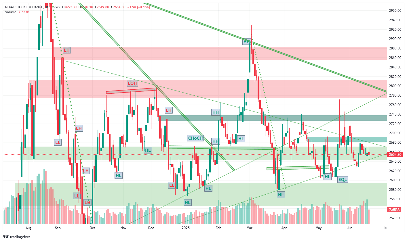 Investor Focus Shifts to Microfinance as NEPSE Remains Sideways