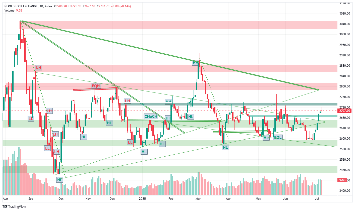 NEPSE Rises for Sixth Consecutive Day, Doji Candle Near Strong Resistance Signals Market Uncertainty