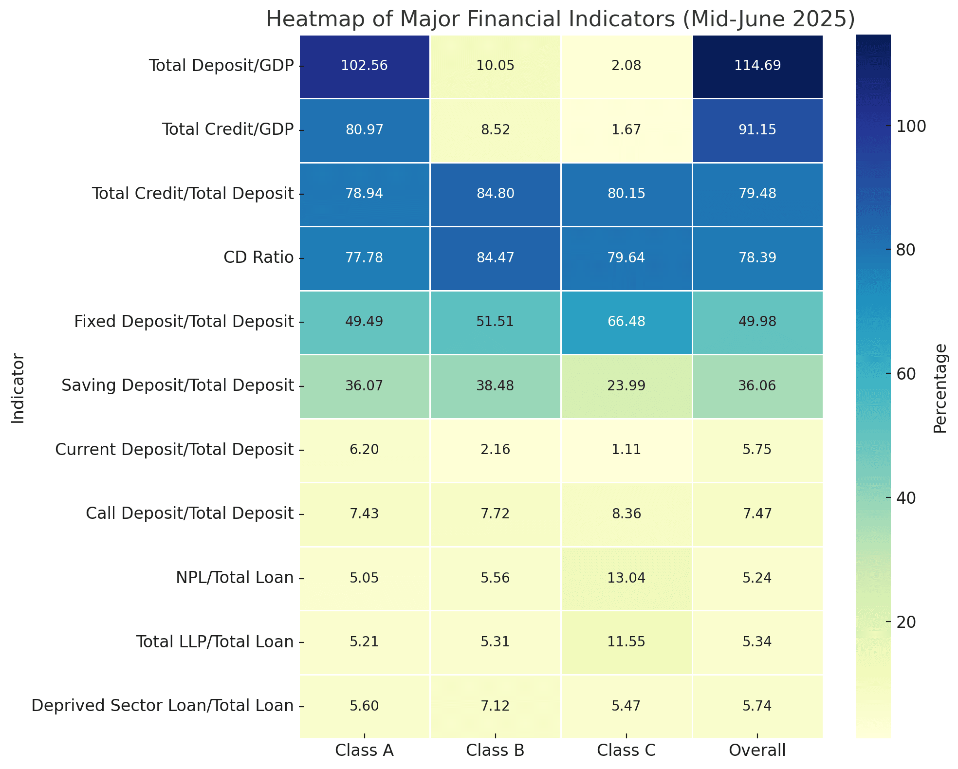 निक्षेप सकल गार्हस्थ्य उत्पादनको ११४.६९%, कुल कर्जा प्रवाहमा पनि उल्लेखनीय वृद्धि, एनपीएल दरमा सतर्कता आवश्यक