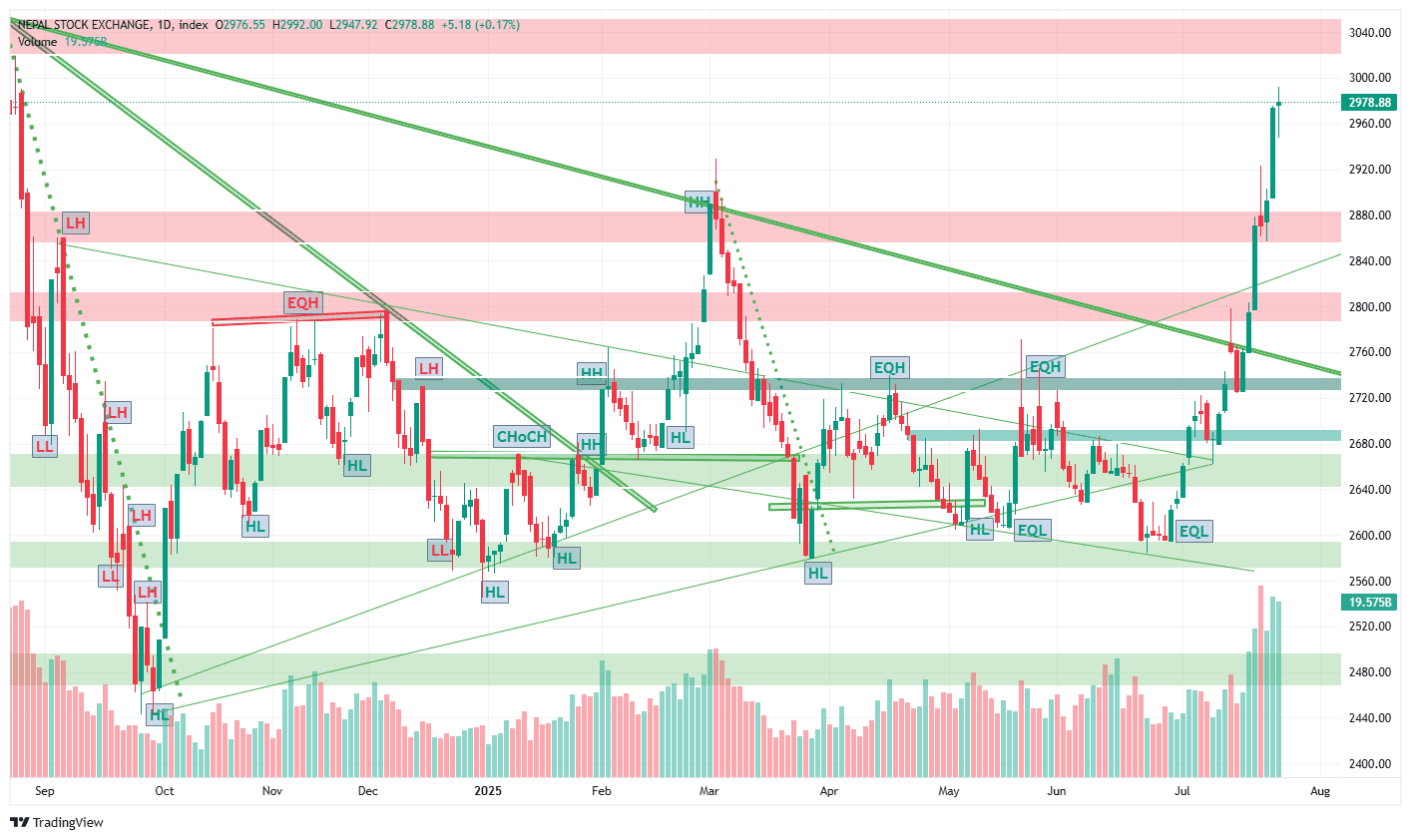 Market in Overbought Zone: NEPSE Maintains Green Streak for 7th Day, Market Cap Hits NPR 4.97 Trillion, RSI Crosses 84