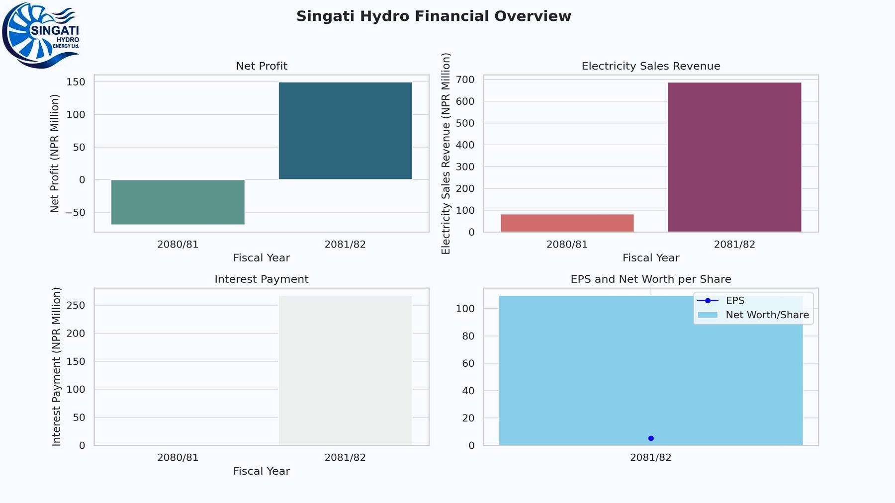 सिंगटी हाइड्रोको नाफा : विद्युत् बिक्री आम्दानी आठ गुणाले बढ्यो