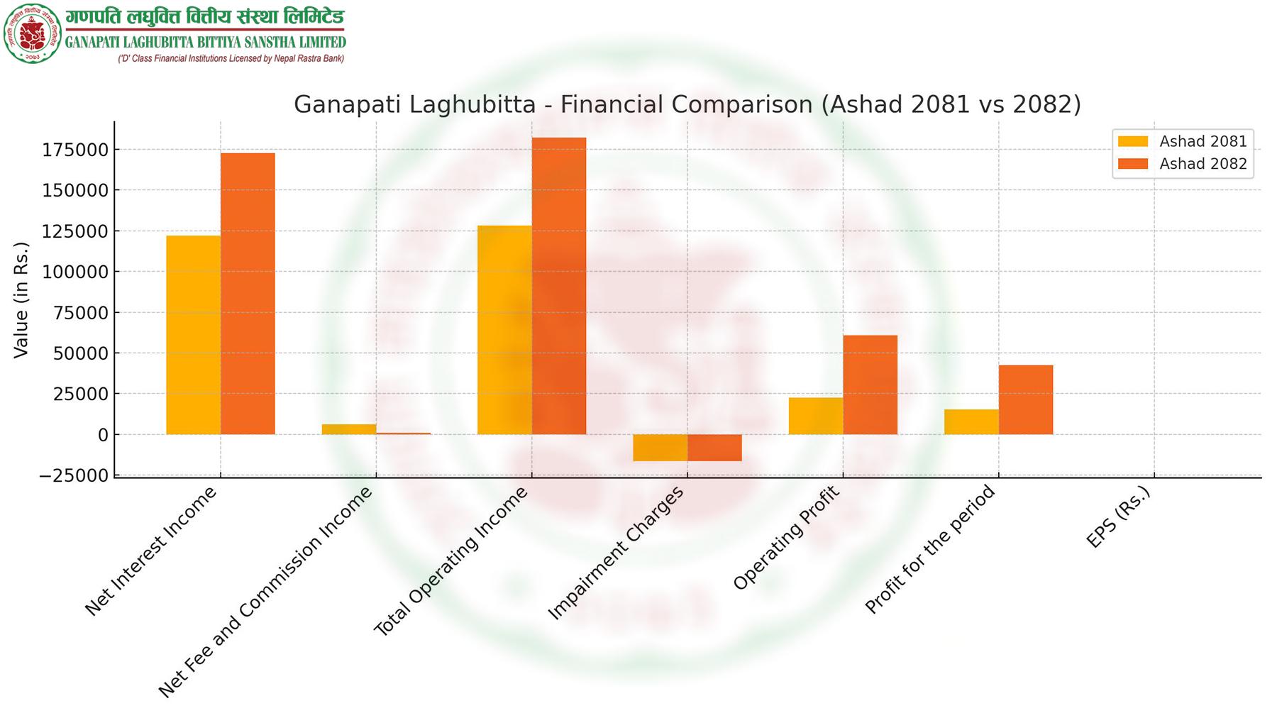 गणपति लघुवित्तको नाफा १७९.५१%:  EPS र सञ्चालन मुनाफामा समेत वृद्धि