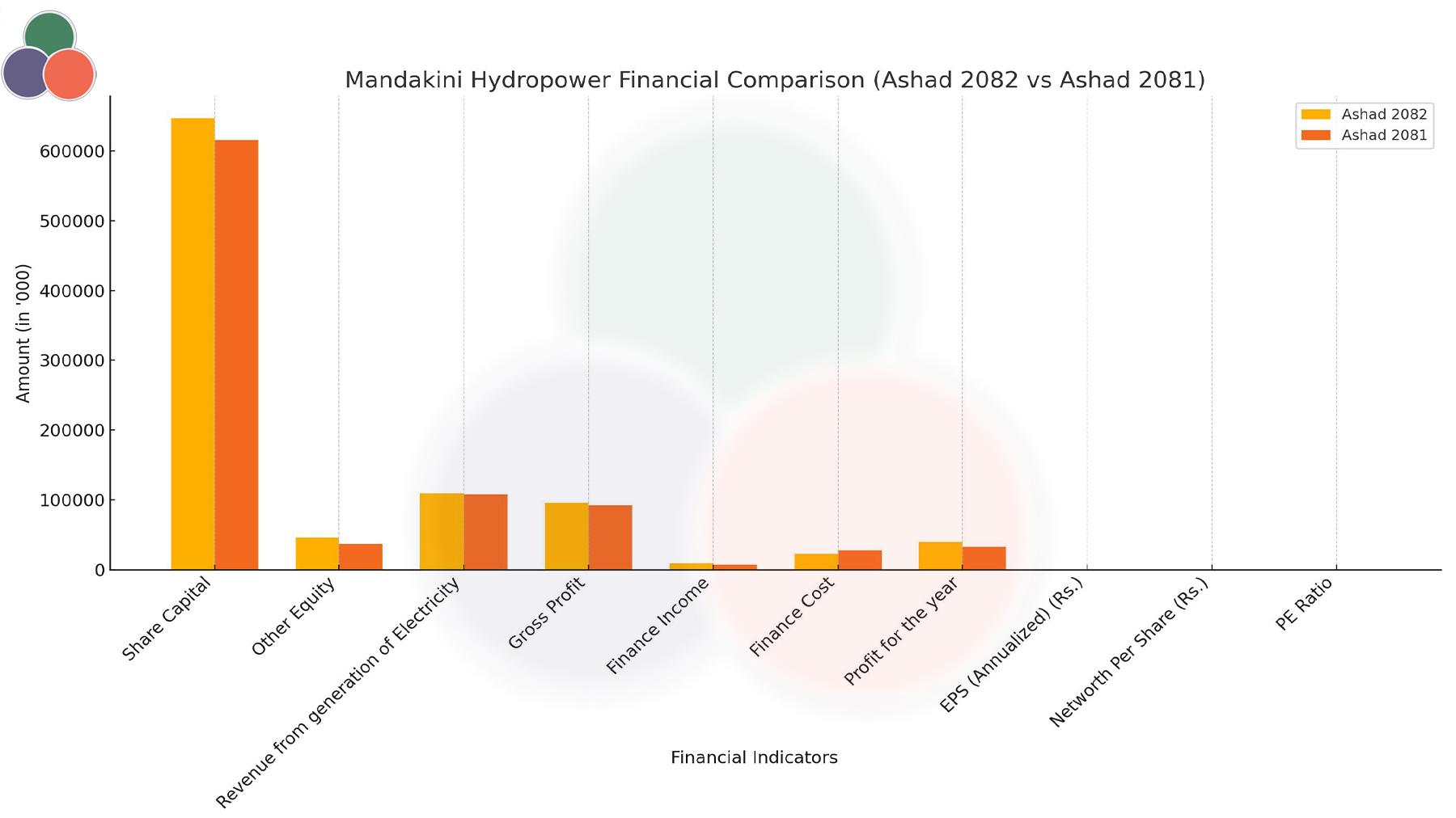 Mandakini Hydropower's Net Profit Increased by 22.94%