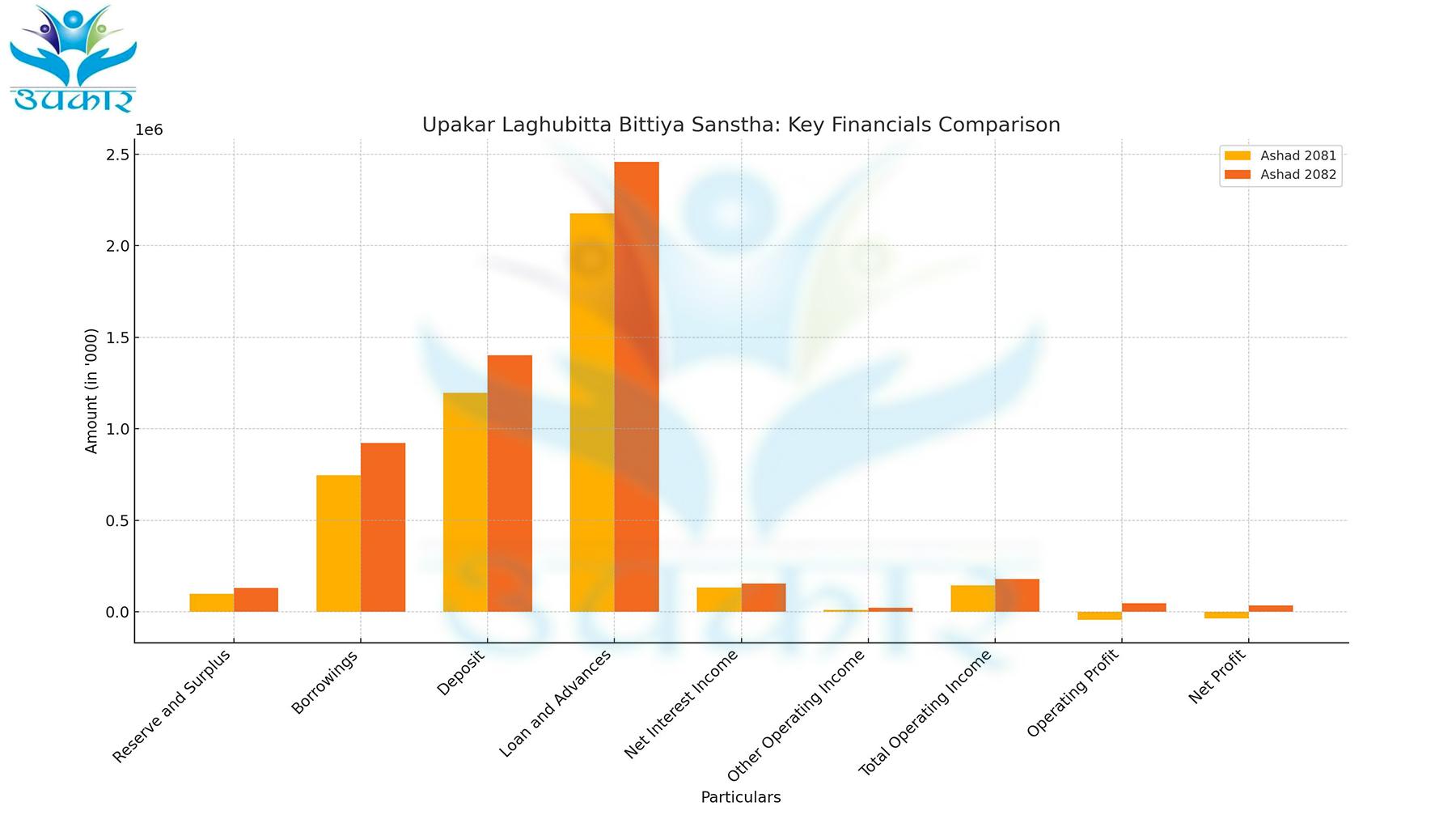 Significant Financial Improvement for Upakar Laghubitta: Rs. 30 Million Profit by Ashad End