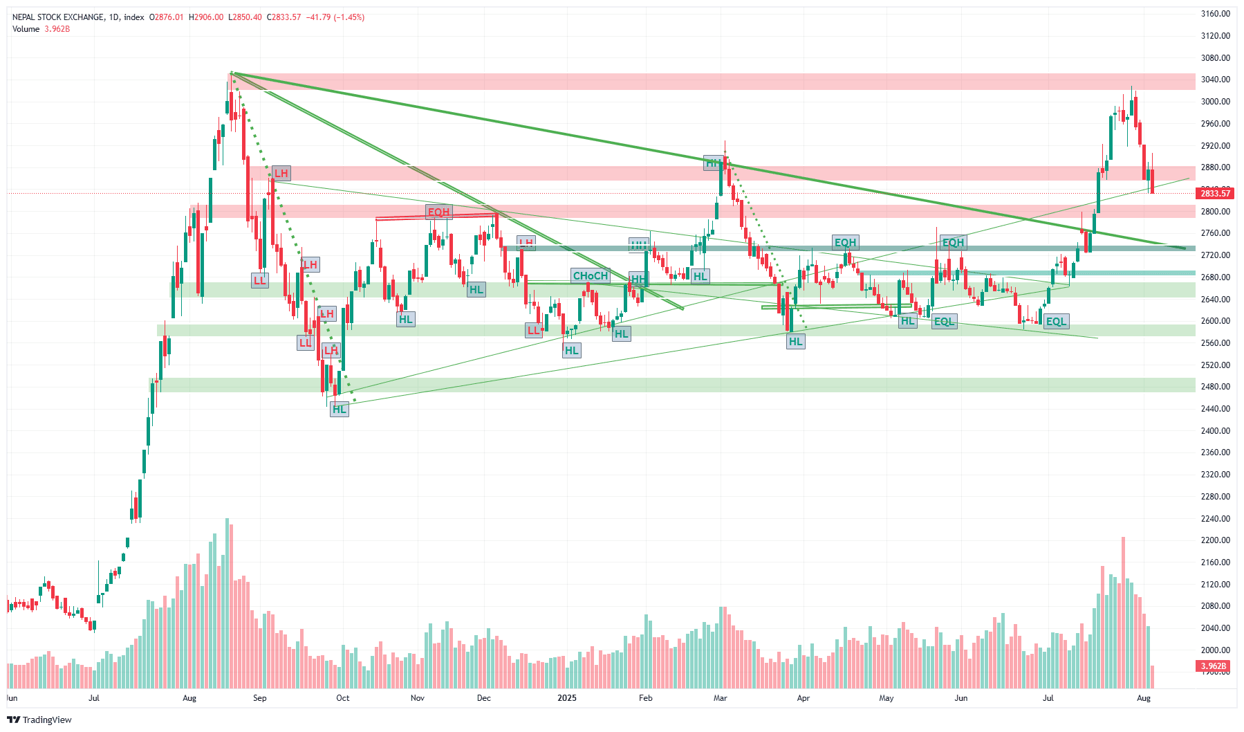 करेक्शन फेज कि नयाँ गिरावटको सुरुवात? बजारमा लगानीकर्ता अन्योलमा