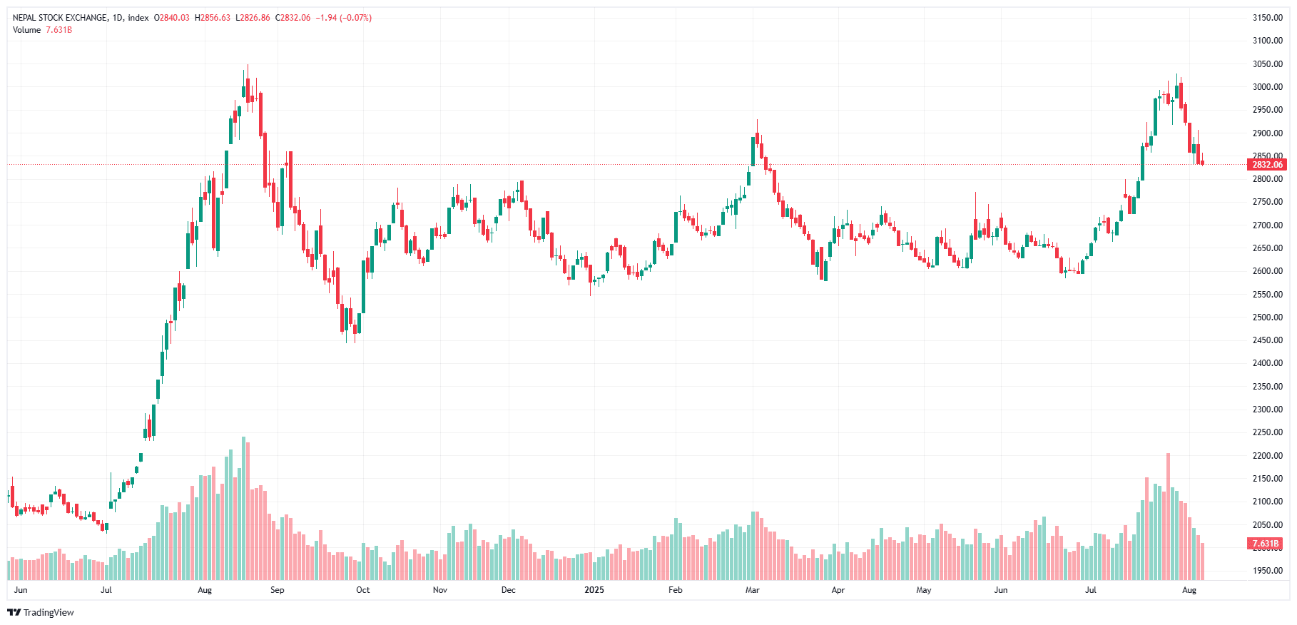 साउन–भदौको सिजनमा कारोबार सुस्त, नेप्से सामान्य अंकले घट्यो, लघुवित्त समूह चम्कियो, विन नेपाल र ट्रेड टावर सर्किटमा