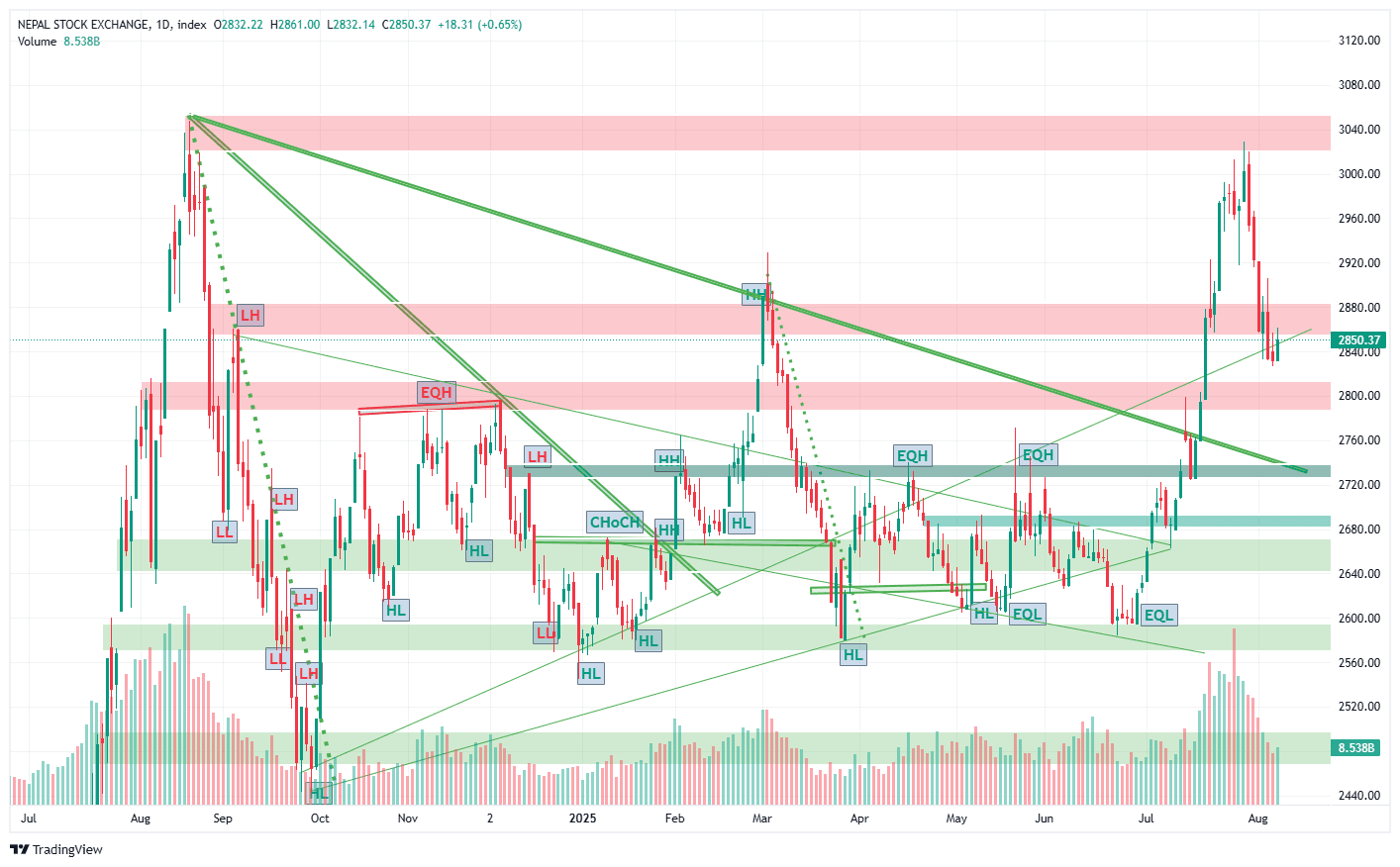 Double-Digit Recovery in NEPSE, Yet Investor Uncertainty Persists