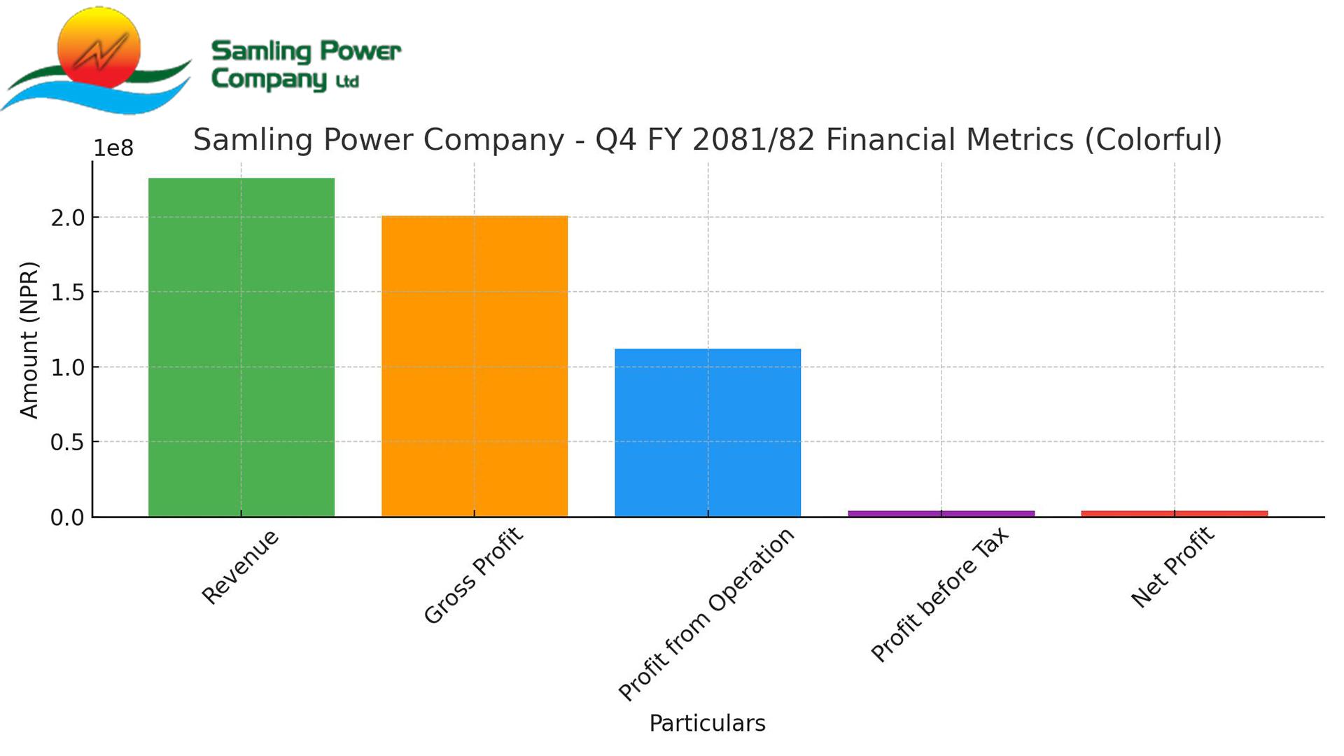 साम्लिङ्ग पावर कम्पनीको चौथो त्रैमासमा नाफा, EPS सुधार