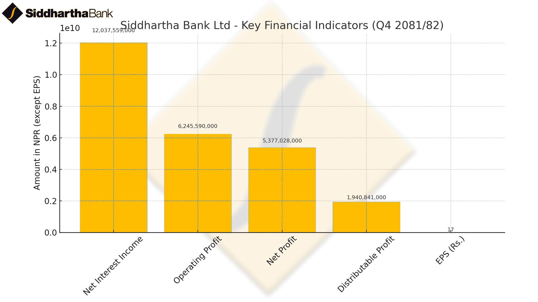 सिद्धार्थ बैंकको उत्कृष्ट प्रदर्शन: चौथो त्रैमासमा ५.३७ अर्ब नाफा, EPS १६.६५, वितरण योग्य नाफा १.९४ अर्ब