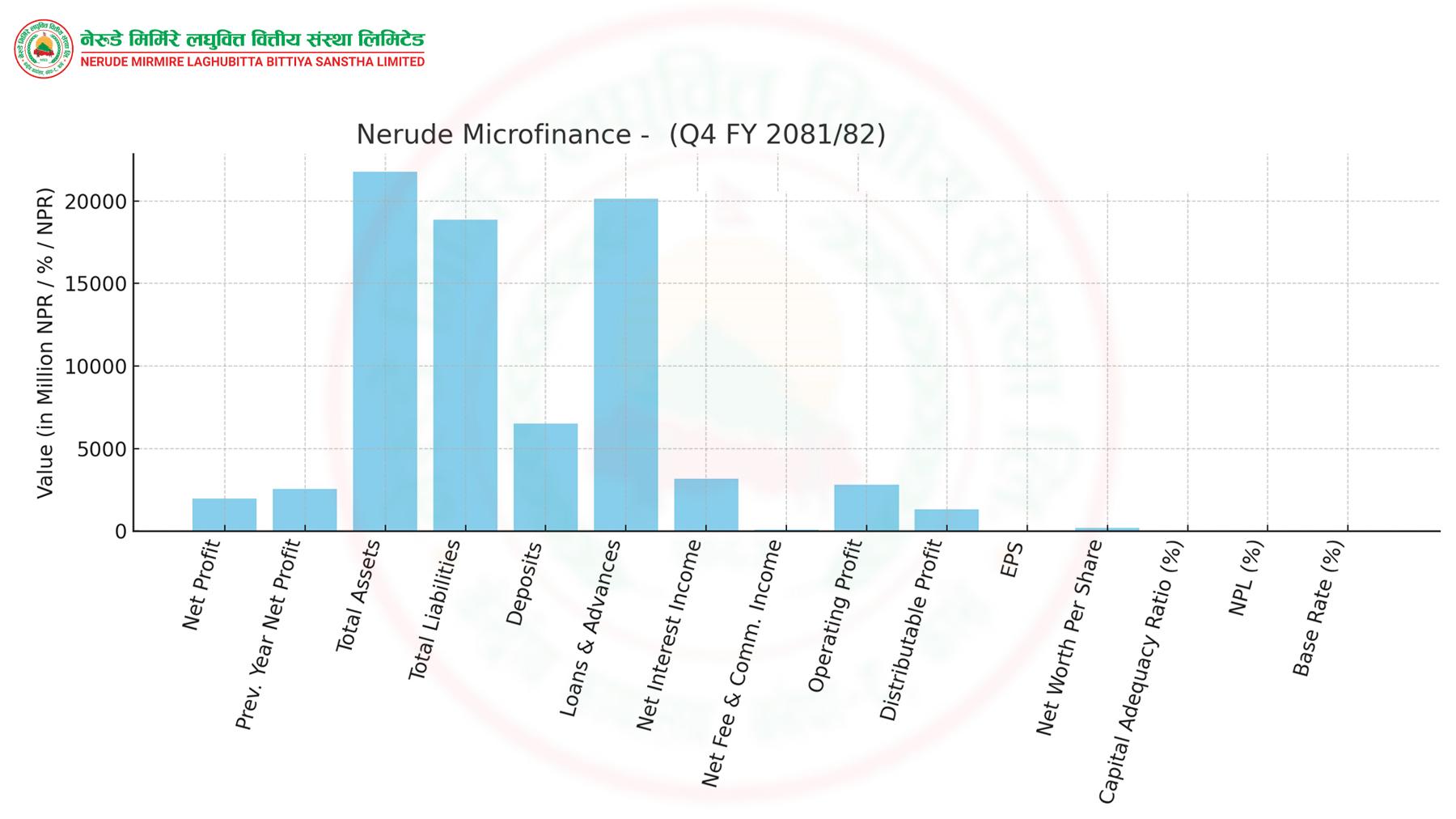 Nerude Microfinance Posts NPR 196.6 Million Profit in Q4, EPS NPR 18.17, NPL 11.32%