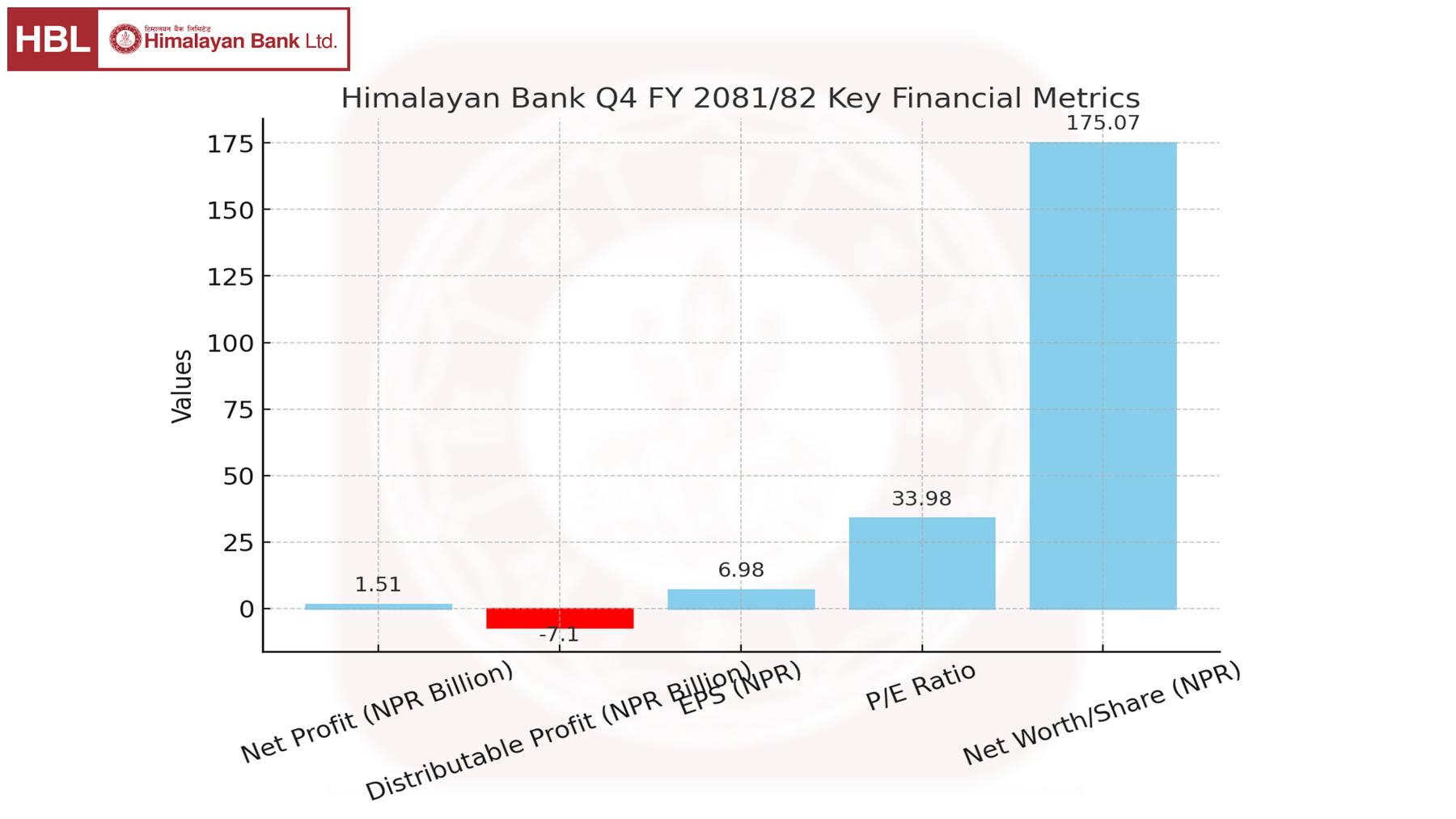 Himalayan Bank’s Profit Rises by 22.15%