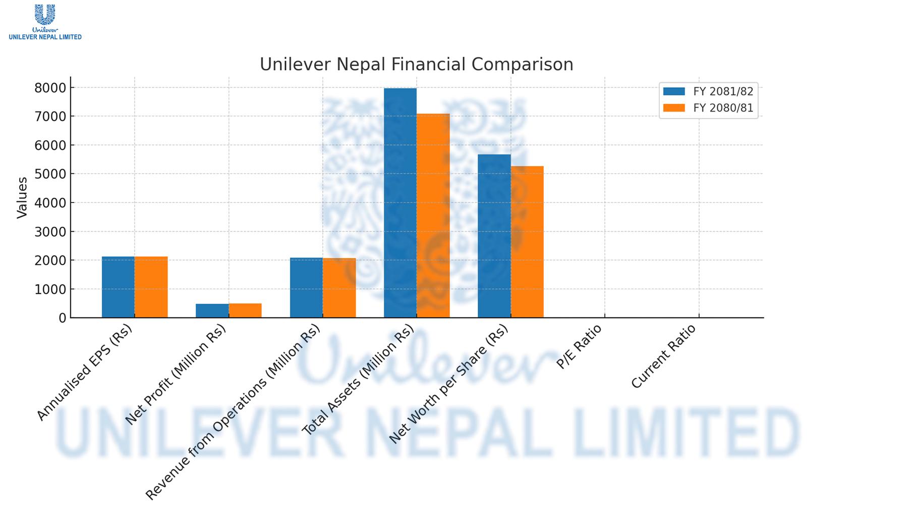 युनिलिभर नेपालले आर्थिक वर्ष २०८१/८२ मा वार्षिक EPS रु २,१३१ कायम गर्दै ४७ करोड ४९ लाख नाफा