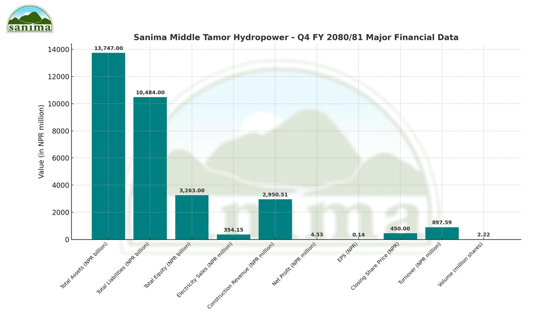 TAMOR Reports NPR 4.53M Profit in Q4 FY 2080/81; Electricity Sales at NPR 354.14M, Share Closes at NPR 450