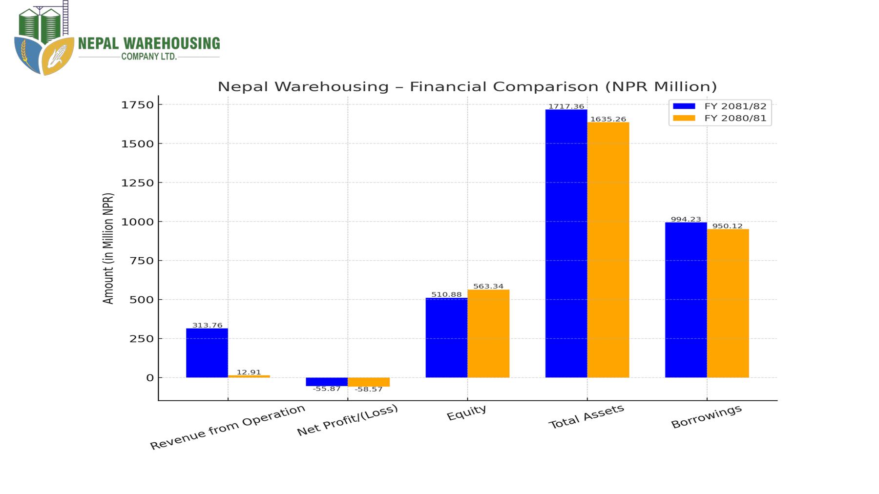 Nepal Warehousing Reports Strong Revenue Growth but Ends in Net Loss of NPR 55.8 Million