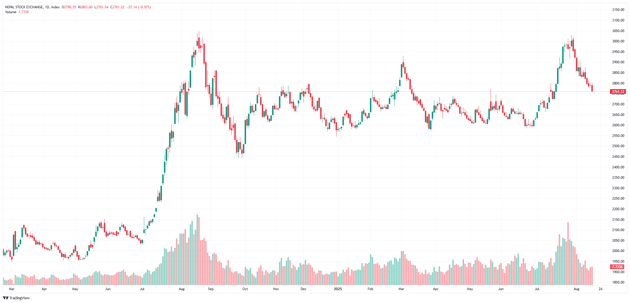फेरि ओरालो : कारोबार रकम बढेपनि सबै सूचक राताम्मै, बजार ५०–दिने मूभिङ एभरेज वरिपरि