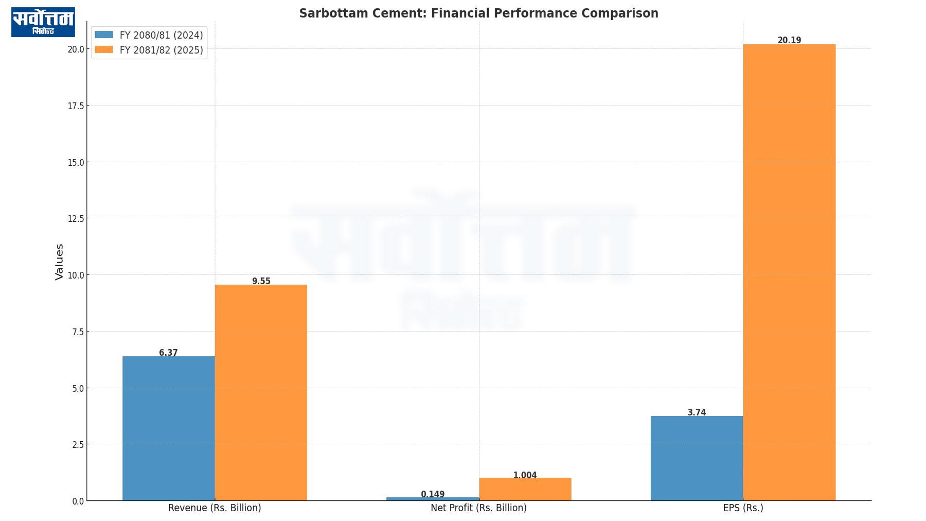 Sarbottam Cement’s Rs. 1 Billion Profit: Earnings Per Share Reaches Rs. 20
