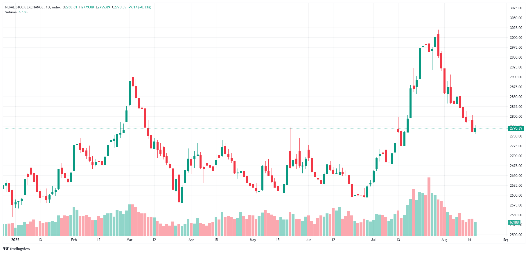 हरियो बत्ती : कारोबार रकम घटे पनि नेप्से परिसूचकमा सुधार
