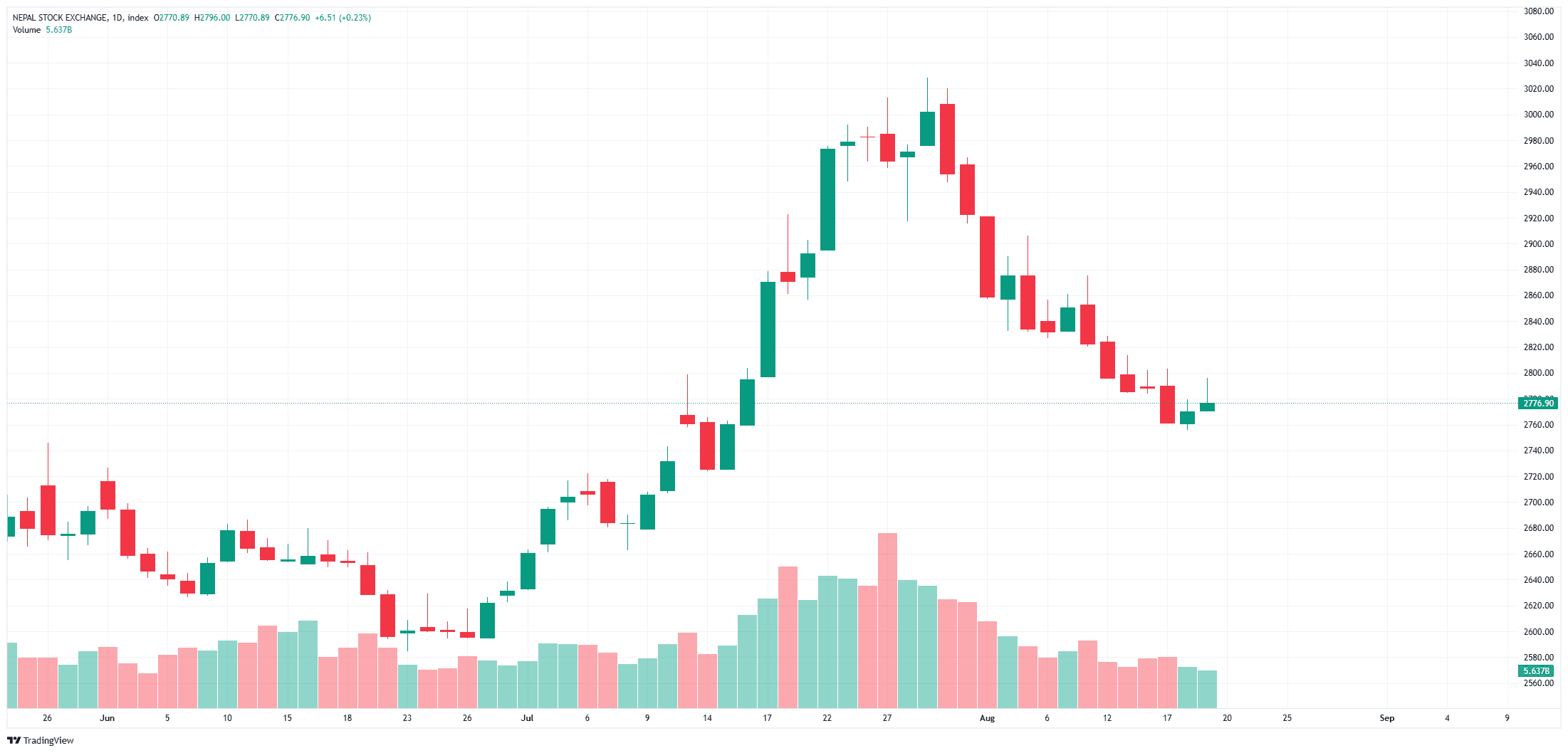 NEPSE Shows Signs of 'Reversal'!  Green Inverted Hammer Candle Formed in the Market
