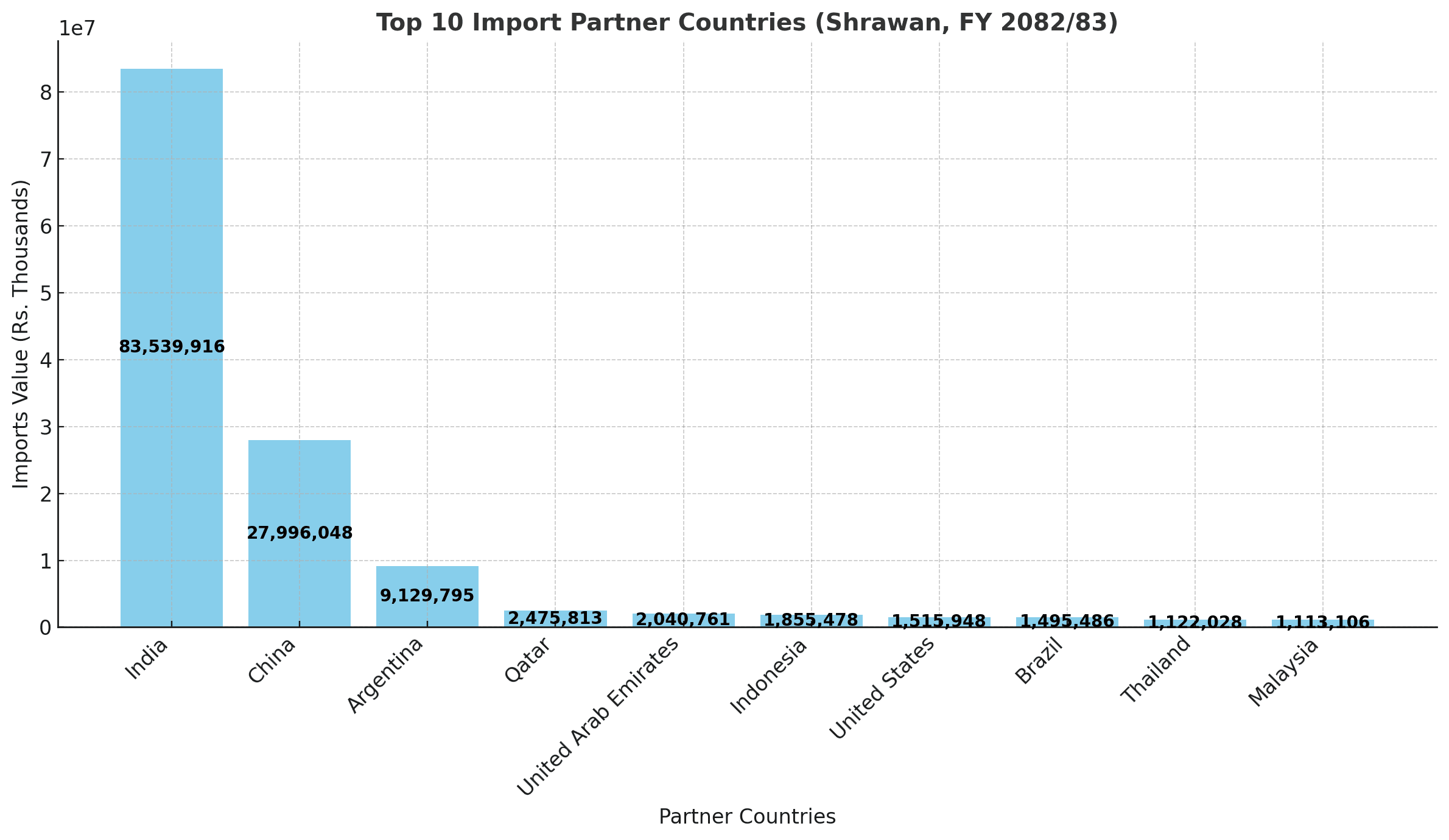 साउन महिनामै भारत–चीनबाट सबैभन्दा बढी आयात, शीर्ष १० आयात मुलुक