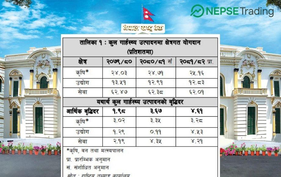 Nepal’s Economy Grows 4.61% in FY 2024/25: Services Lead, Agriculture Lags Behind