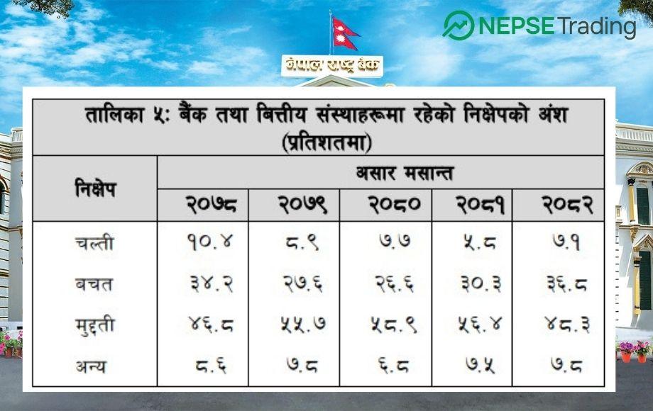 Deposits in Banks and Financial Institutions Rise by 12.6 Percent