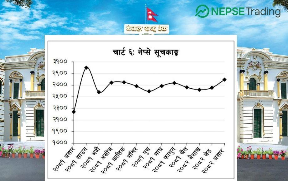सूचीकृत कम्पनी संख्या २७२ पुग्यो, बजार पुँजीकरणमा ५४ प्रतिशतभन्दा बढी हिस्सा बैंक तथा बीमा क्षेत्रको