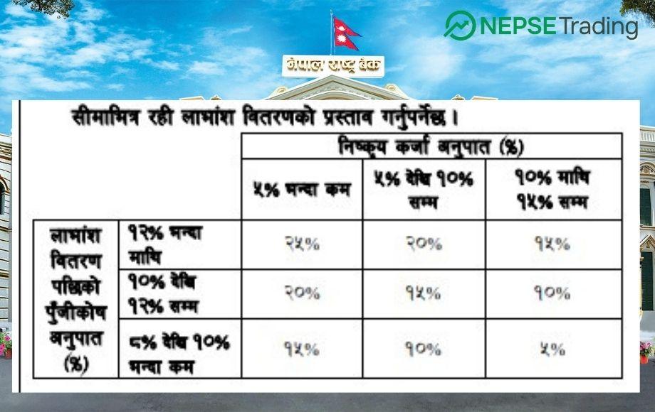 लघुवित्त प्रति केन्द्रीय बैंक लचक : लाभांशमा नयाँ सीमा निधारर्ण, एनपीएलका आधारमा लाभांश ।