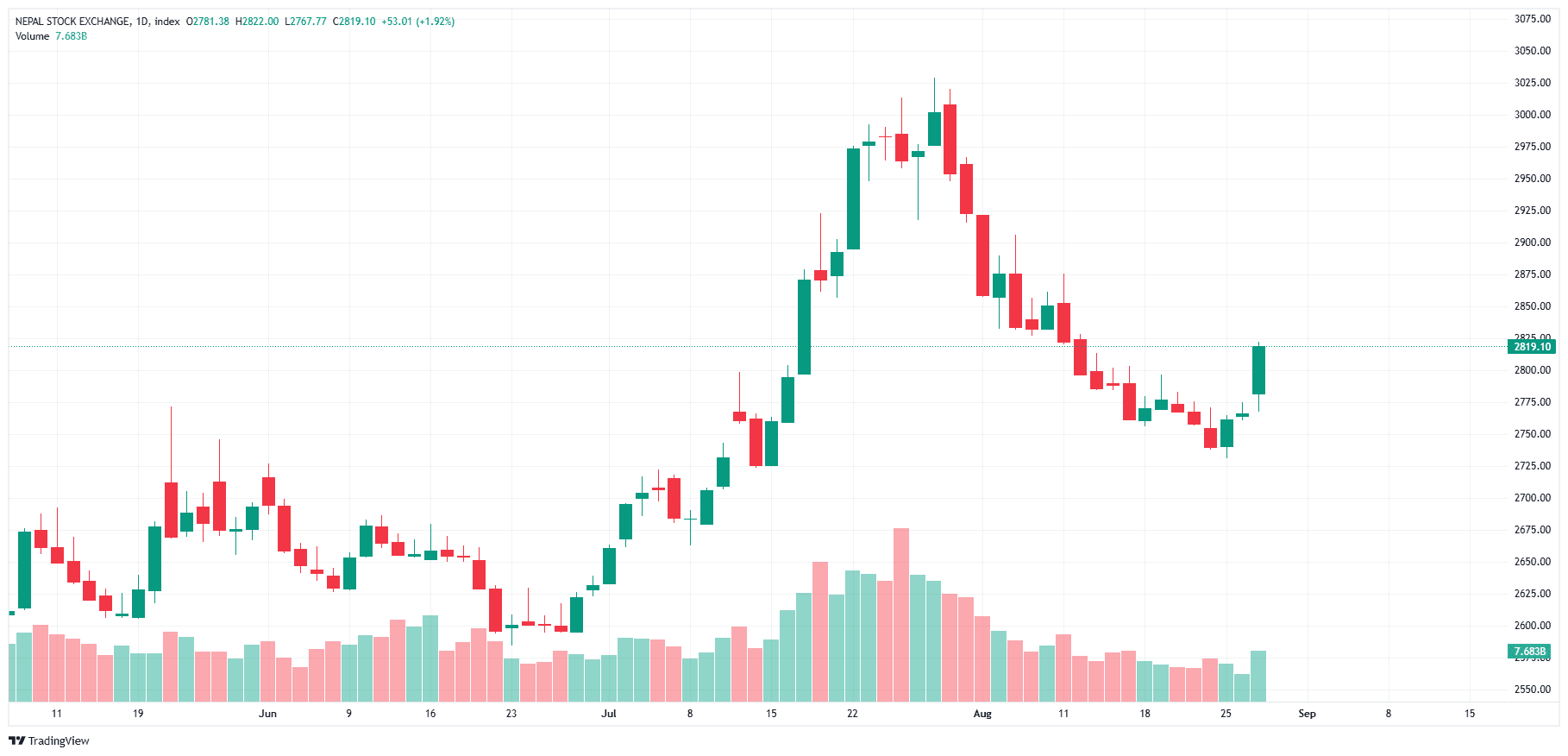 NEPSE Surges Above 2800, Strong Momentum Backed by Fundamentals and Technicals